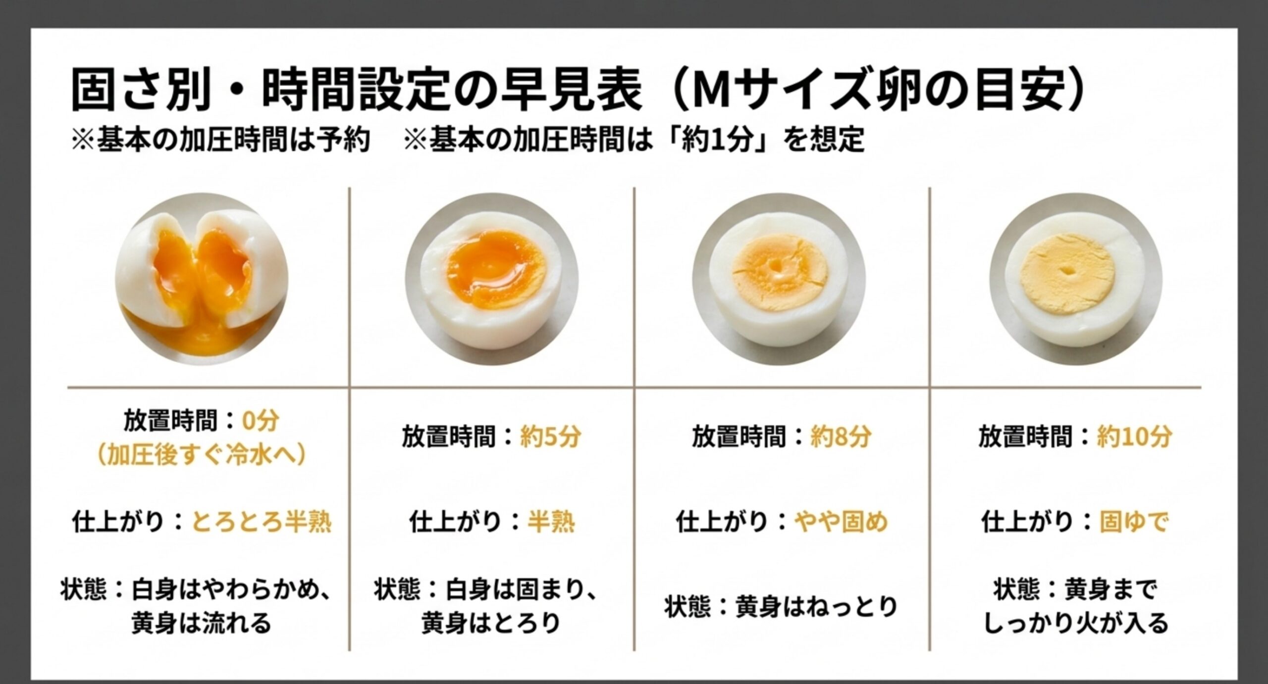 とろとろ半熟から固ゆでまで放置時間別に卵の断面を並べた早見表