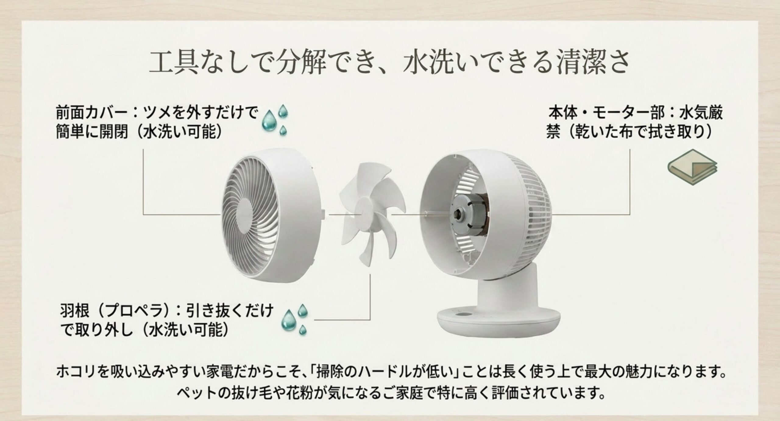 前面カバーと羽根が工具なしで外せて水洗いできる、無印サーキュレーターの分解イメージ図