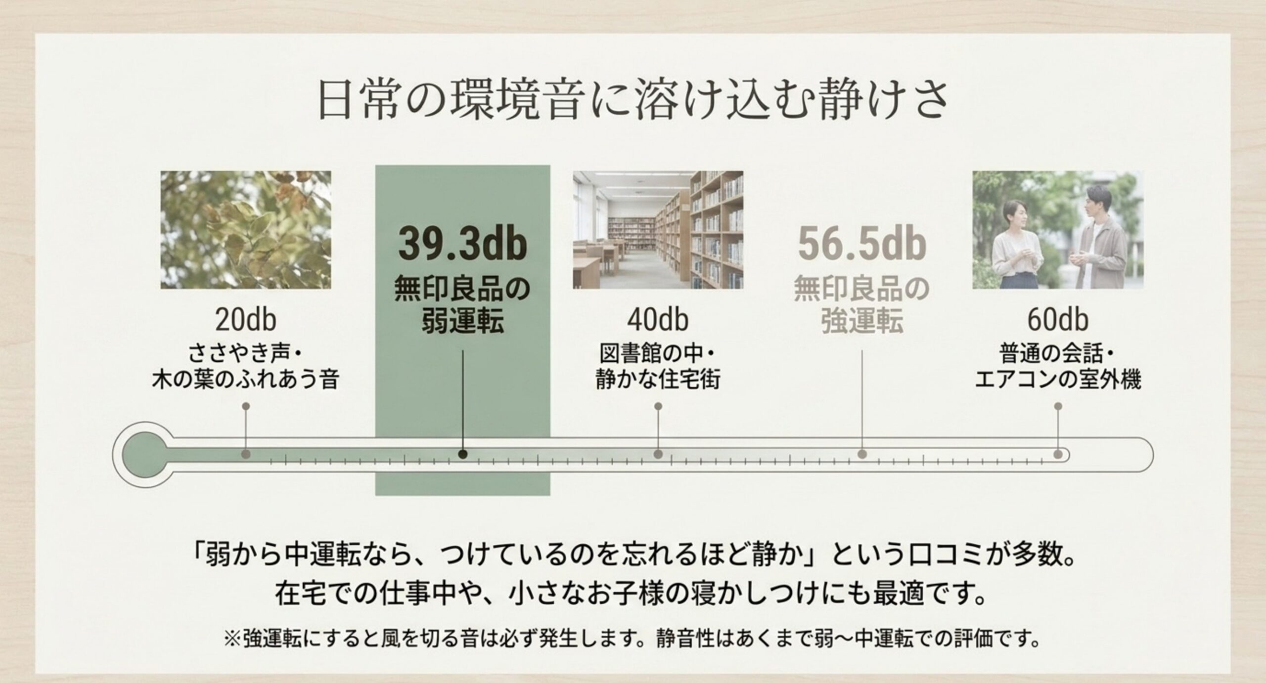 無印良品サーキュレーターの弱運転約39.3db・強運転約56.5dbを、図書館や会話など環境音の目安と比較した図