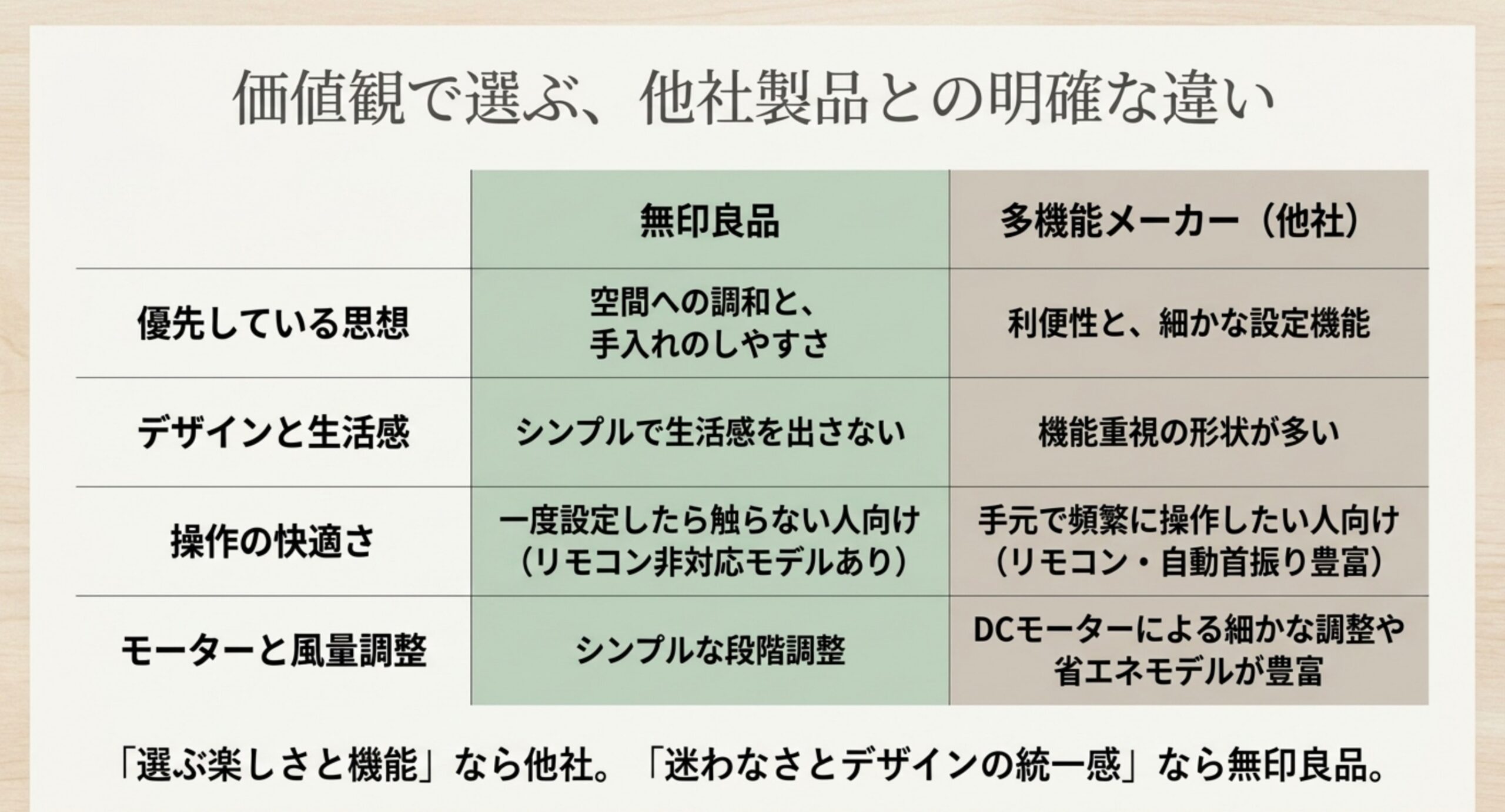 無印良品はデザイン・お手入れ重視、他社はリモコン・DCモーターなど機能重視という価値観の違いを比較した表