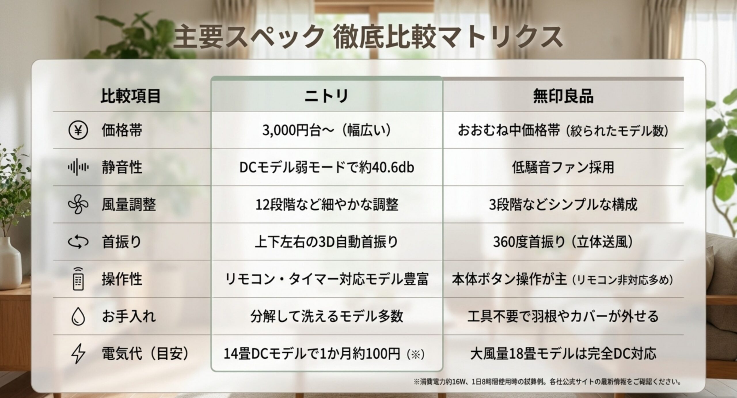 価格・静音性・風量調整・首振り・操作性・お手入れ・電気代の観点でニトリと無印を比較したマトリクス表