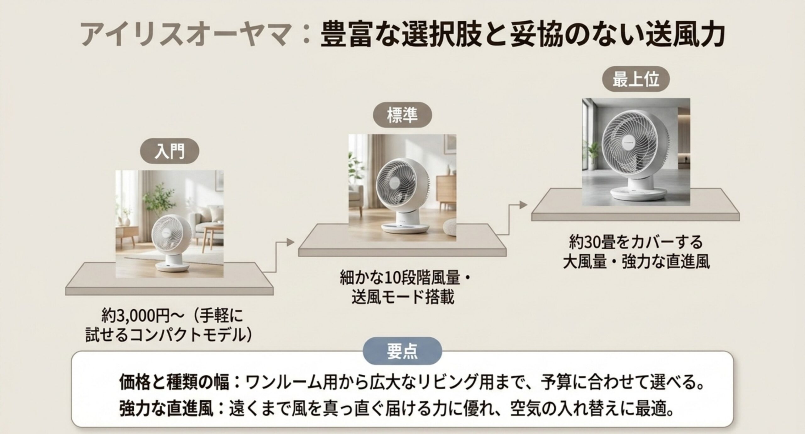 約3,000円からの豊富なラインナップ、10段階風量、約30畳対応の強力な直進風といったアイリスオーヤマのサーキュレーターの強みを示した図