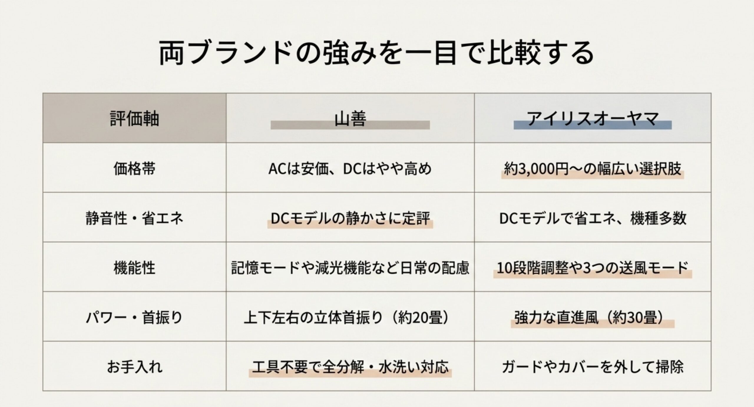 価格帯・静音性と省エネ・機能性・パワーと首振り・お手入れの観点で山善とアイリスオーヤマを比較したマトリクス表