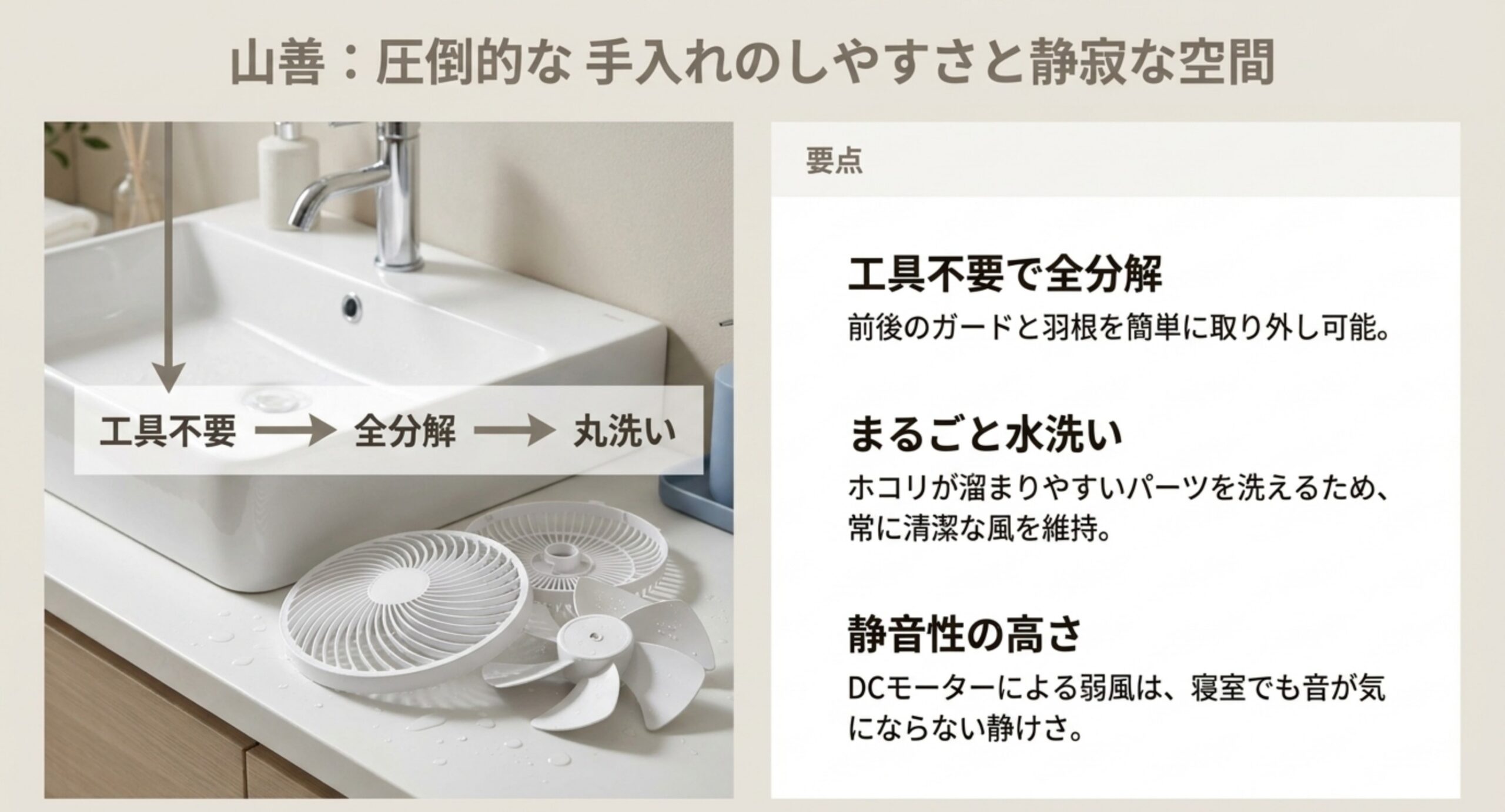 工具不要の全分解・水洗い、DCモーターの静音性といった山善のサーキュレーターの強みを示した図