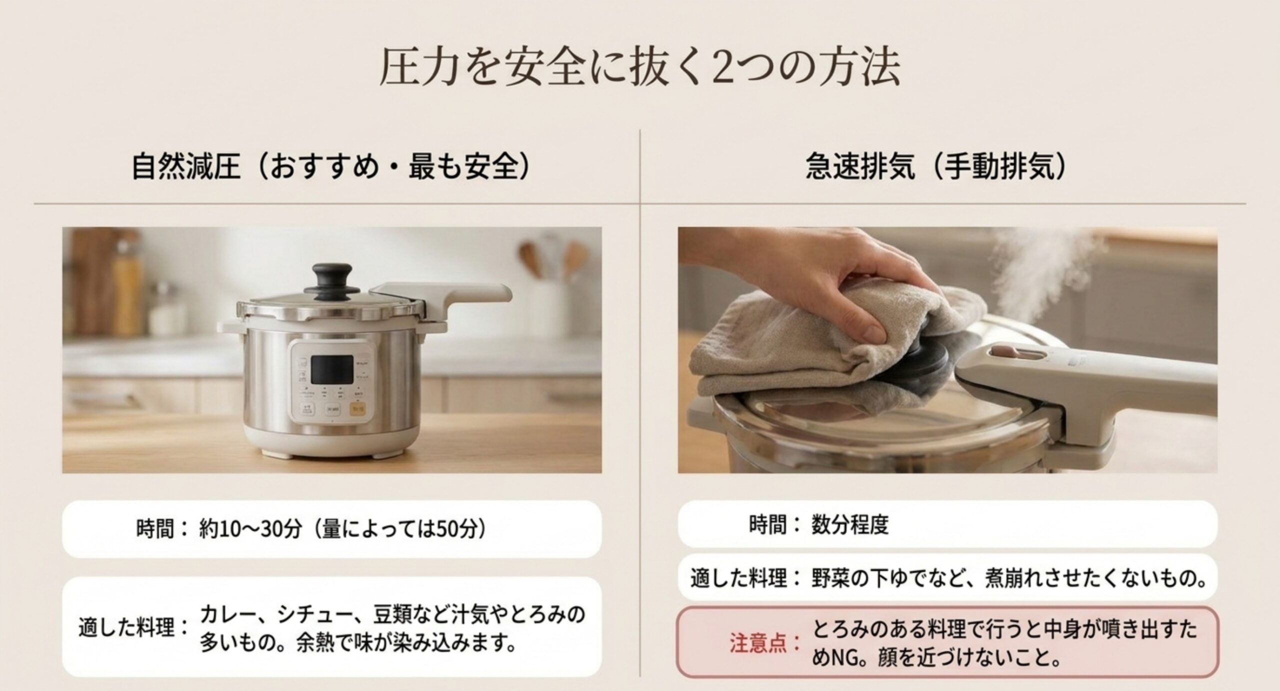 自然減圧と急速排気の比較図。所要時間の目安と向いている料理、急速排気の注意点を示した図