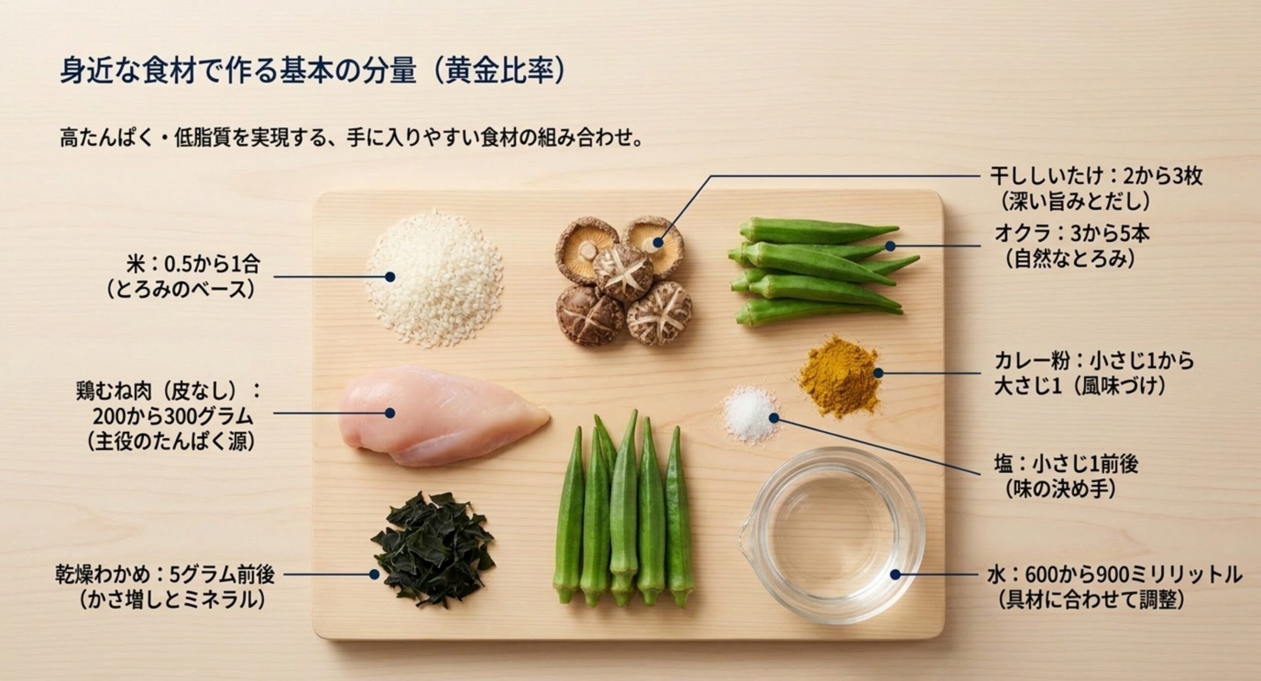 沼の材料一覧。米・鶏むね肉(皮なし)・干ししいたけ・オクラ・乾燥わかめ・カレー粉・塩・水と、それぞれの分量の目安を示した図
