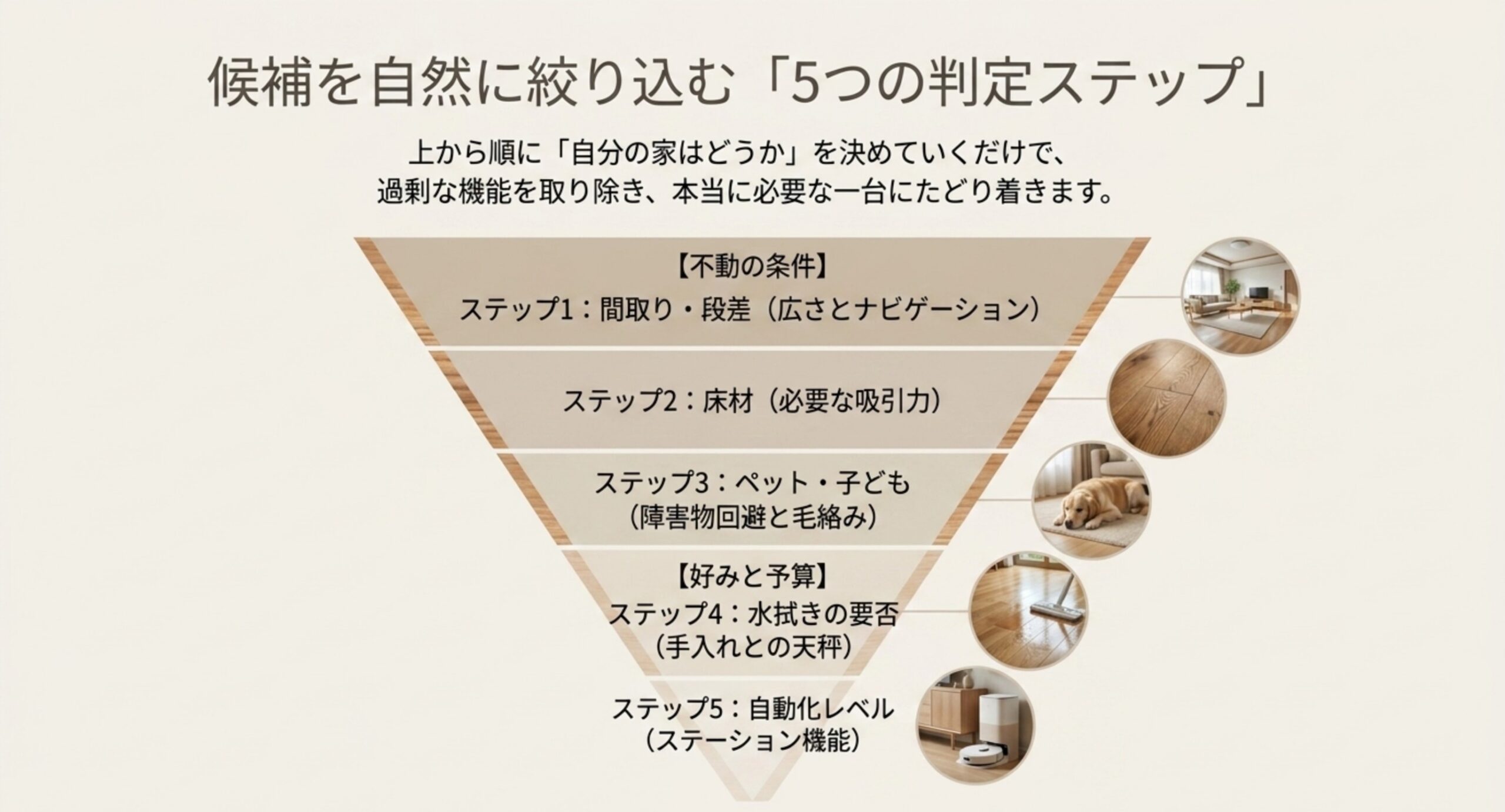 ロボット掃除機の選び方を絞り込む逆三角形の図。間取り・段差、床材、ペット・子ども、水拭きの要否、自動化レベルの5ステップを上から順に決める判定チャート