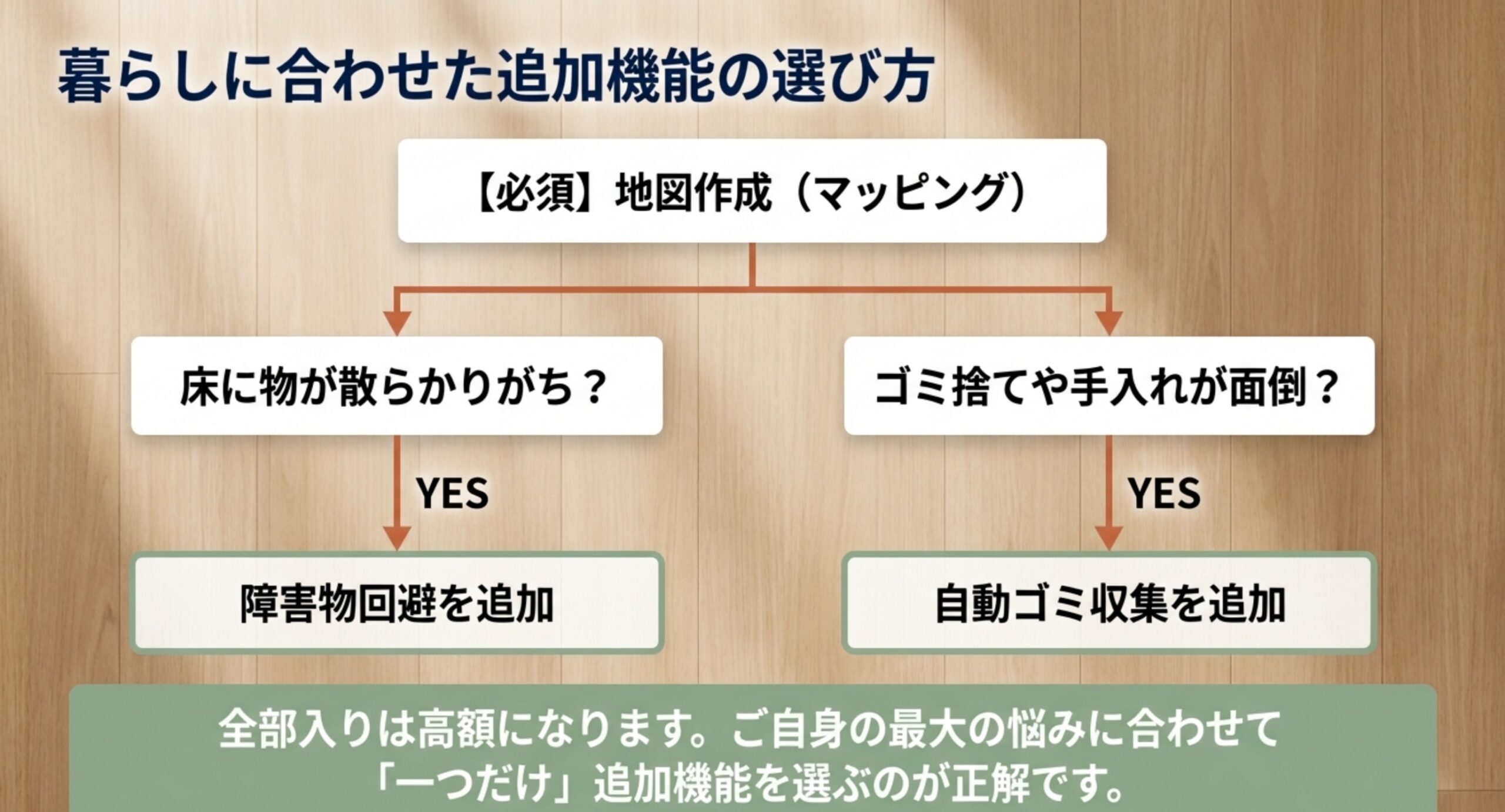 3万円以下で機能を選ぶ判断フローの図。マッピングを必須とし、床が散らかりがちなら障害物回避を追加、ゴミ捨てや手入れが面倒なら自動ゴミ収集を追加、と自分の悩みに合わせて一つ選ぶことを示した図