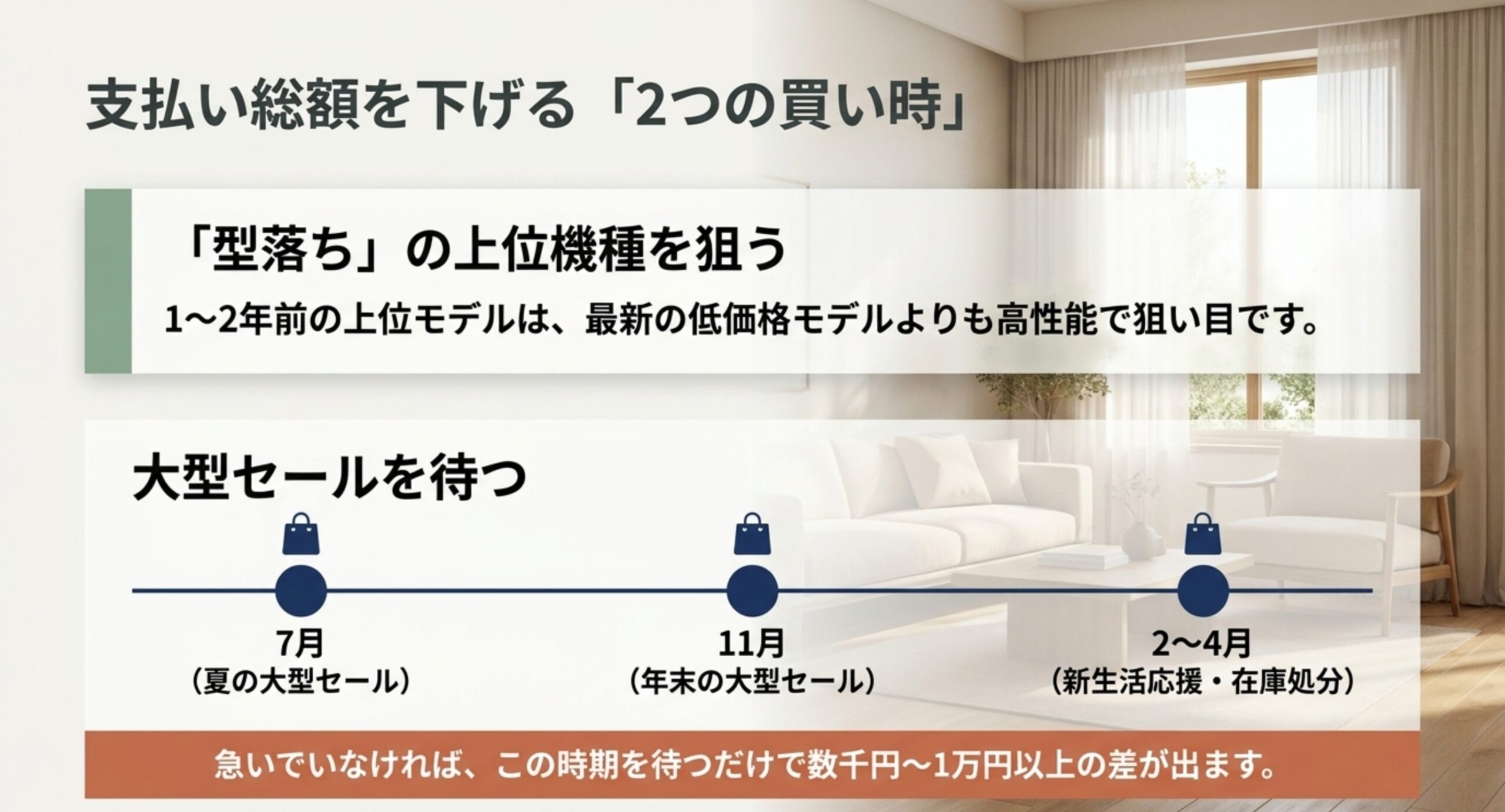 安く買う2つのコツの図。1〜2年前の上位モデルを型落ちで狙うことと、7月・11月の大型セールや2〜4月の新生活シーズンなど大型セールの時期を狙うことを示した図