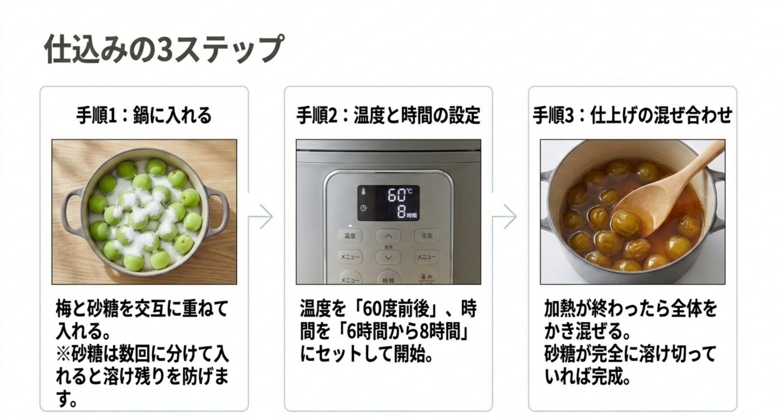 梅と砂糖を鍋に入れ、60度8時間に設定し、仕上げにかき混ぜるまでの手順を3枚の写真で示した図
