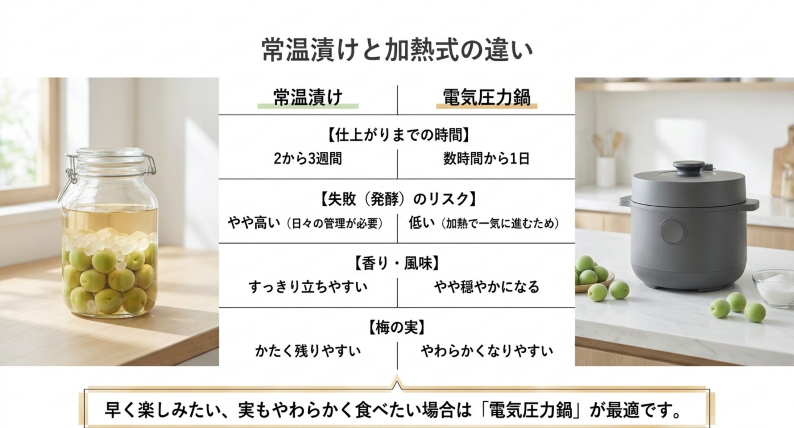 常温漬けと電気圧力鍋の梅シロップを、仕上がり時間や発酵リスク、香り、梅の実の状態で比べた比較表