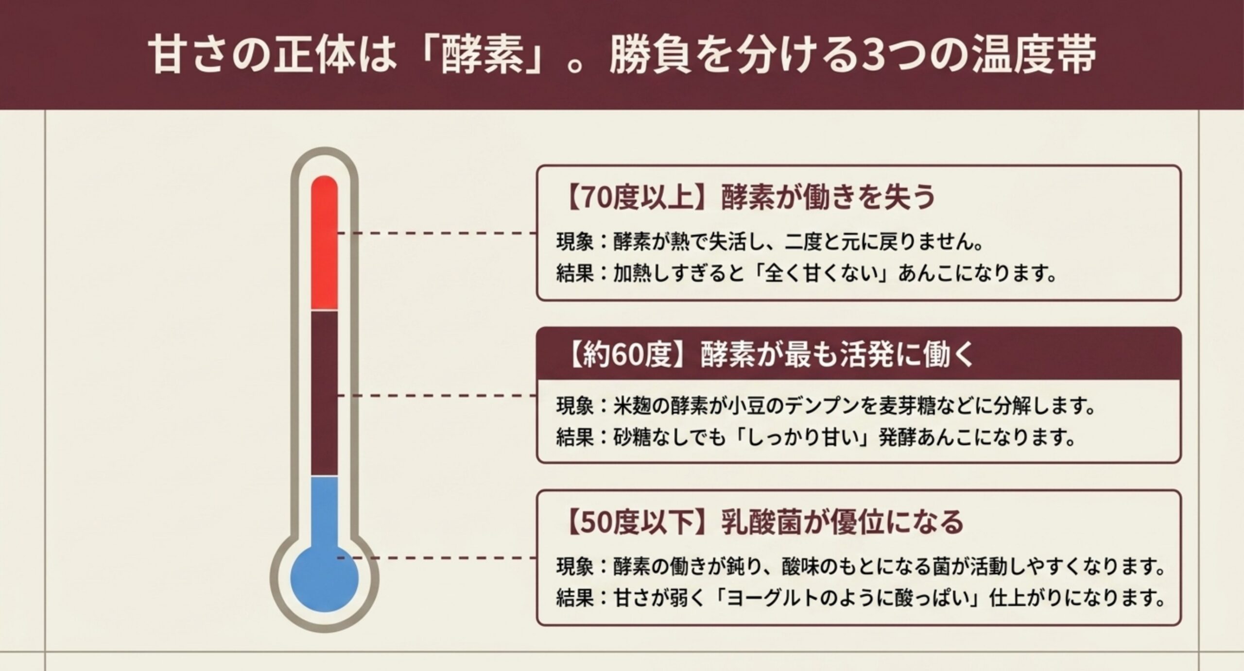 70度以上で酵素が失活し約60度で最も働き50度以下で酸味が出ることを示した温度の図