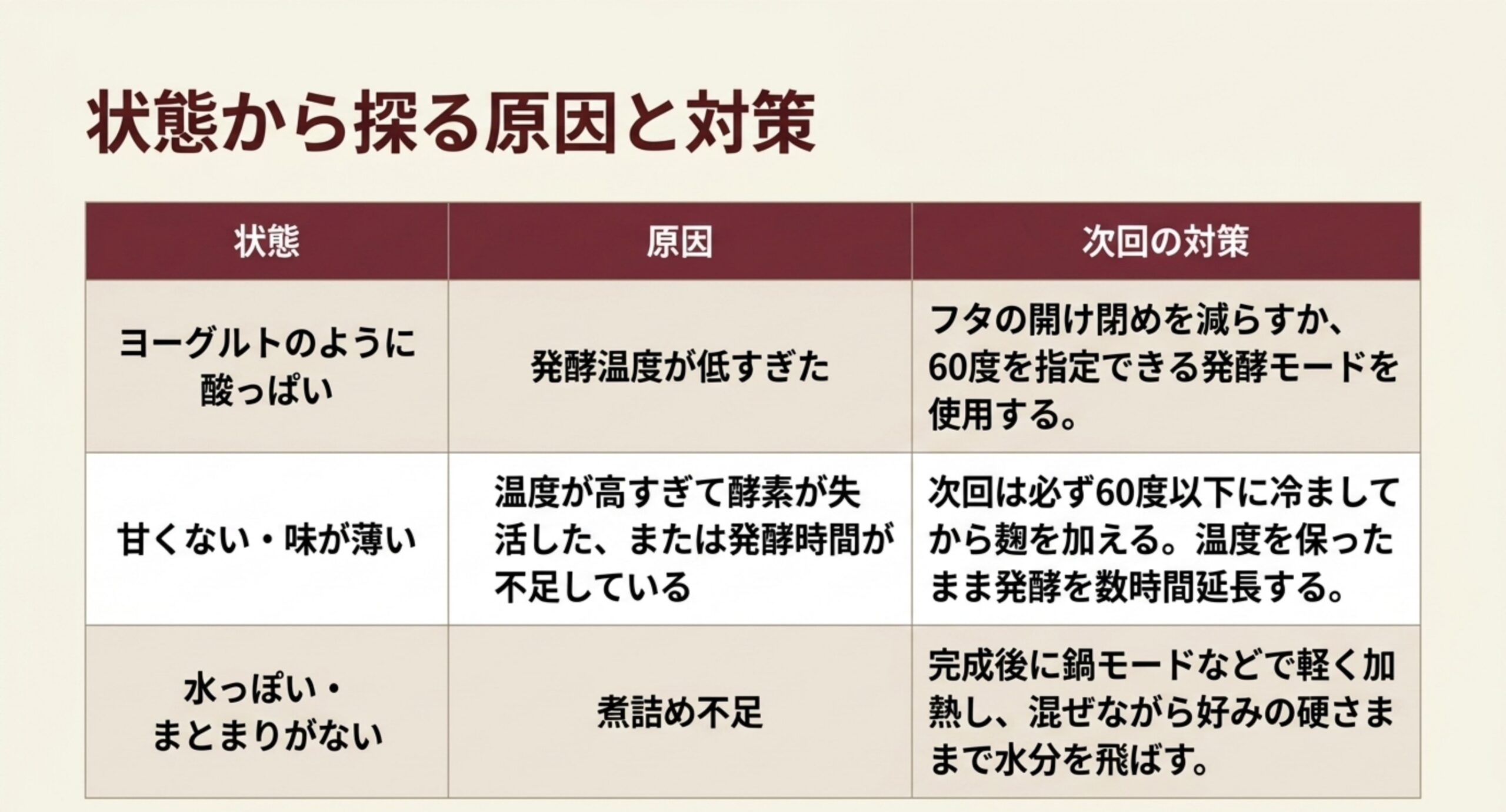 酸っぱい・甘くない・水っぽいという状態別に原因と次回の対策を整理した表