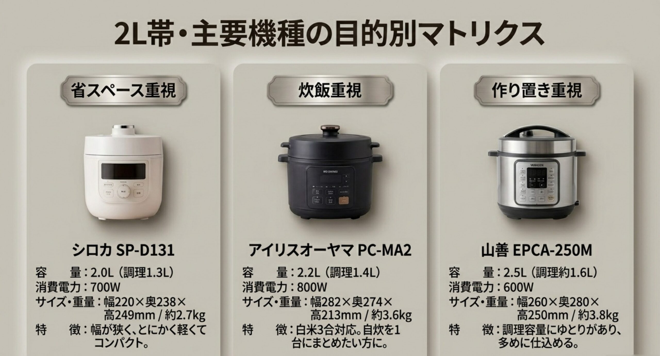 シロカ・アイリスオーヤマ・山善の2L帯電気圧力鍋を容量や消費電力やサイズで比較した一覧