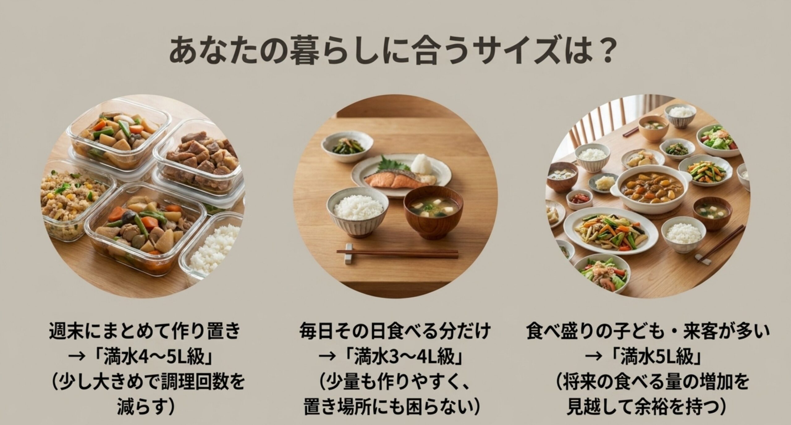 作り置きが多い人は満水4〜5L級、毎回作る人は満水3〜4L級、食べ盛りや来客が多い人は満水5L級という容量の目安を示した図