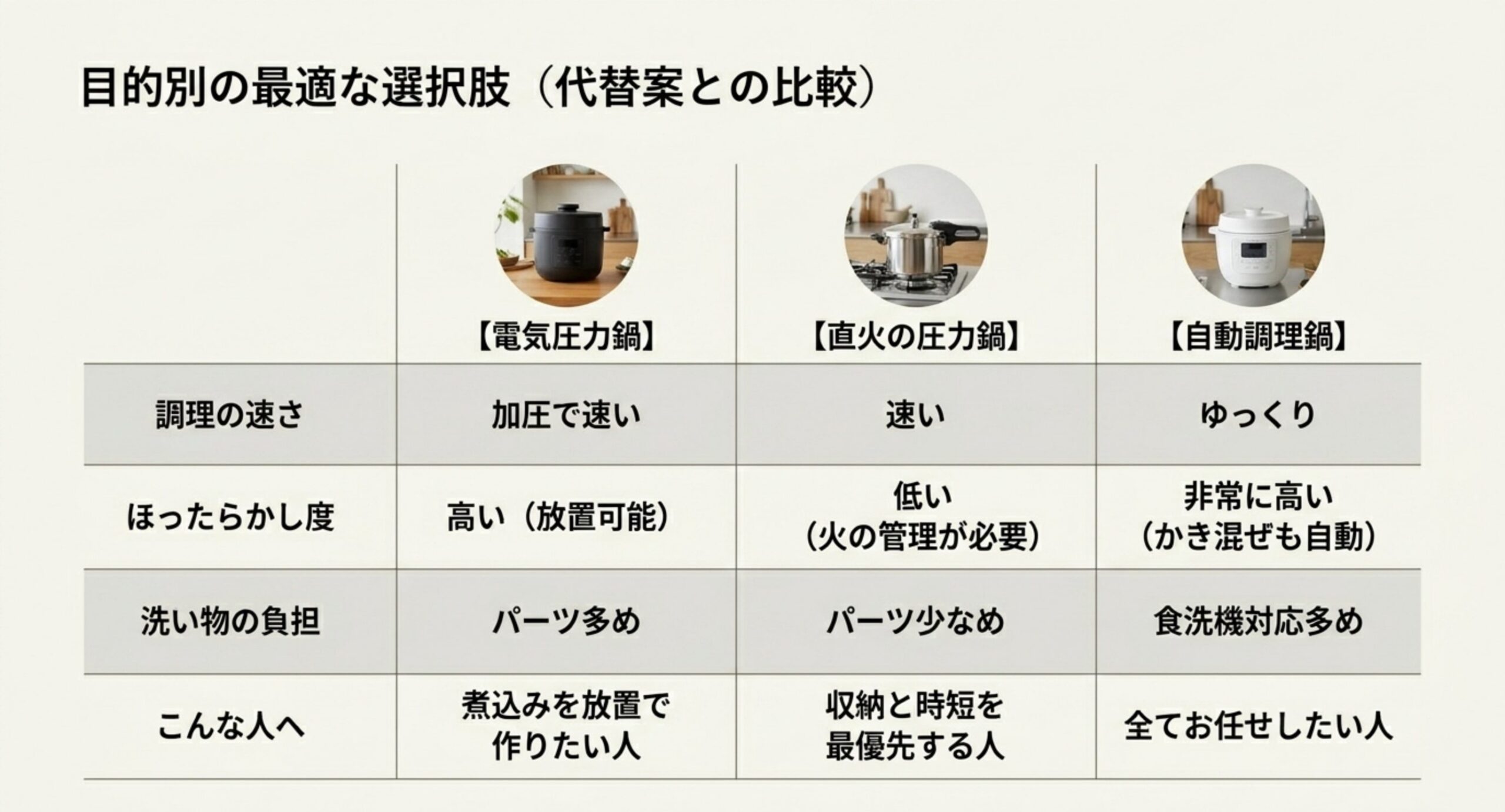 電気圧力鍋と直火の圧力鍋と自動調理鍋を、調理の速さ・ほったらかし度・洗い物の負担で比較した表