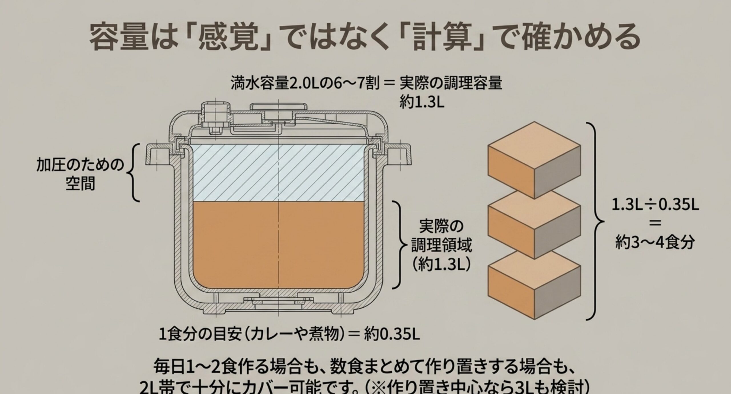 満水容量2Lの6〜7割が調理容量約1.3Lで約3〜4食分になることを示した図解