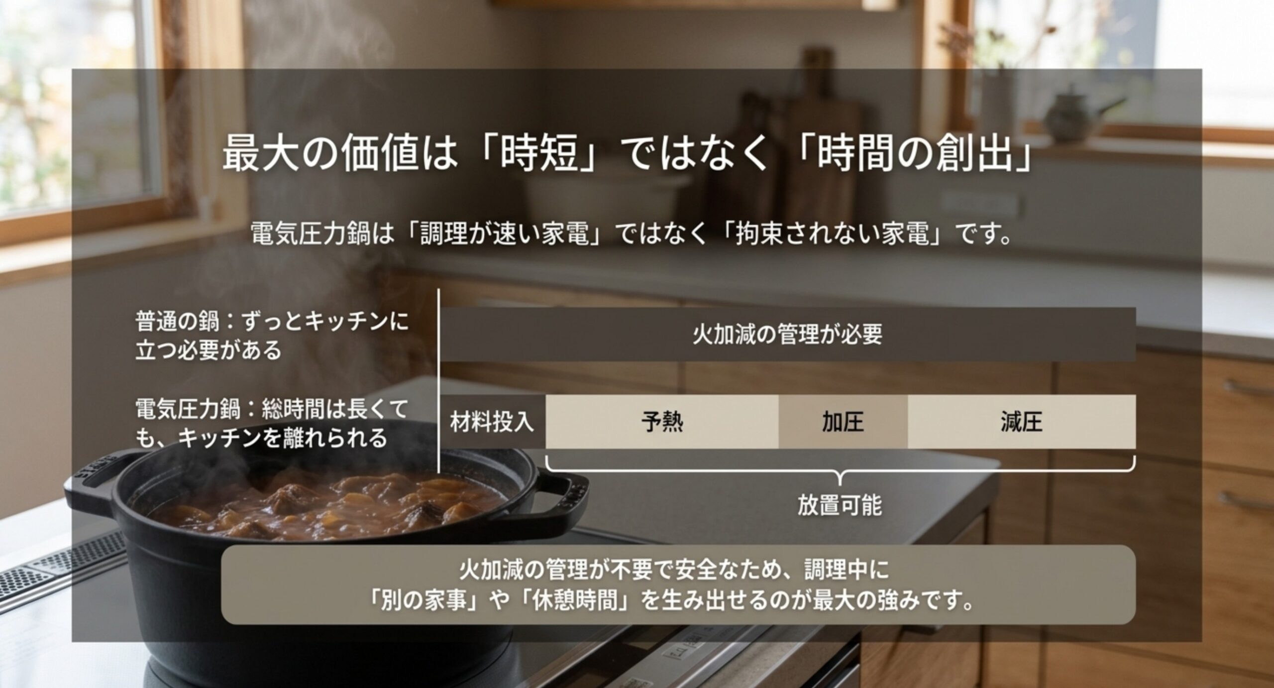 材料投入から予熱・加圧・減圧までを放置できる電気圧力鍋の調理の流れと拘束されない時間を示した図
