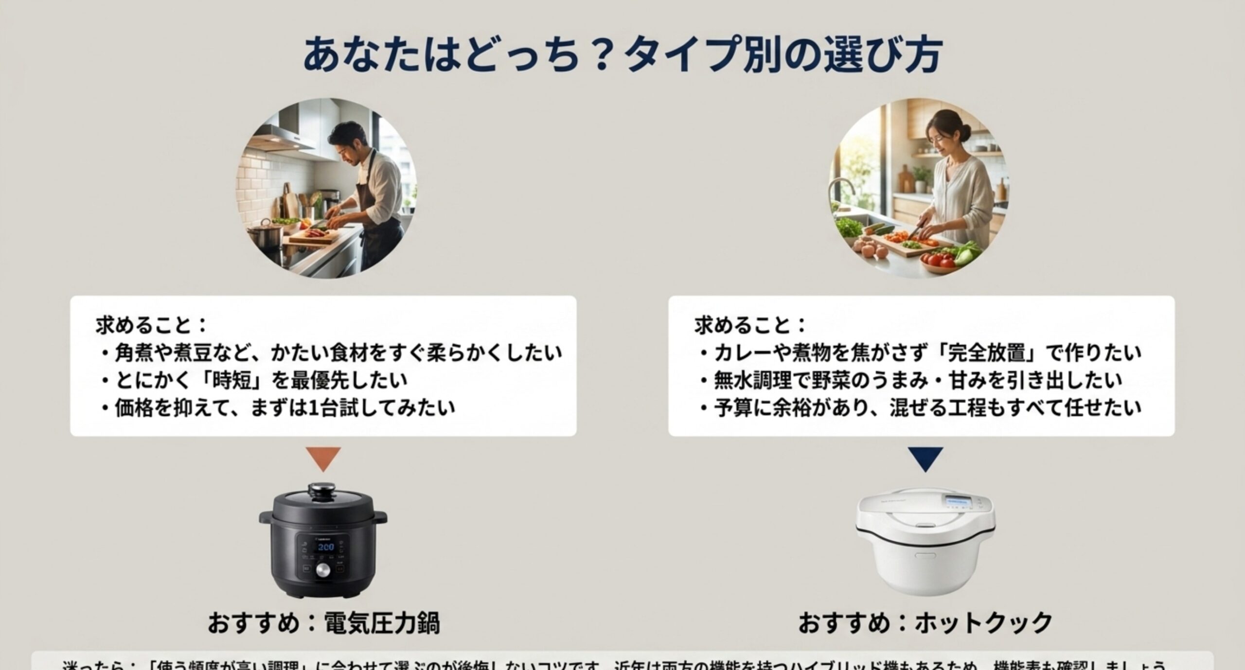 時短や角煮重視なら電気圧力鍋、無水調理や混ぜ調理まで任せたいならホットクックというタイプ別のおすすめを示した図