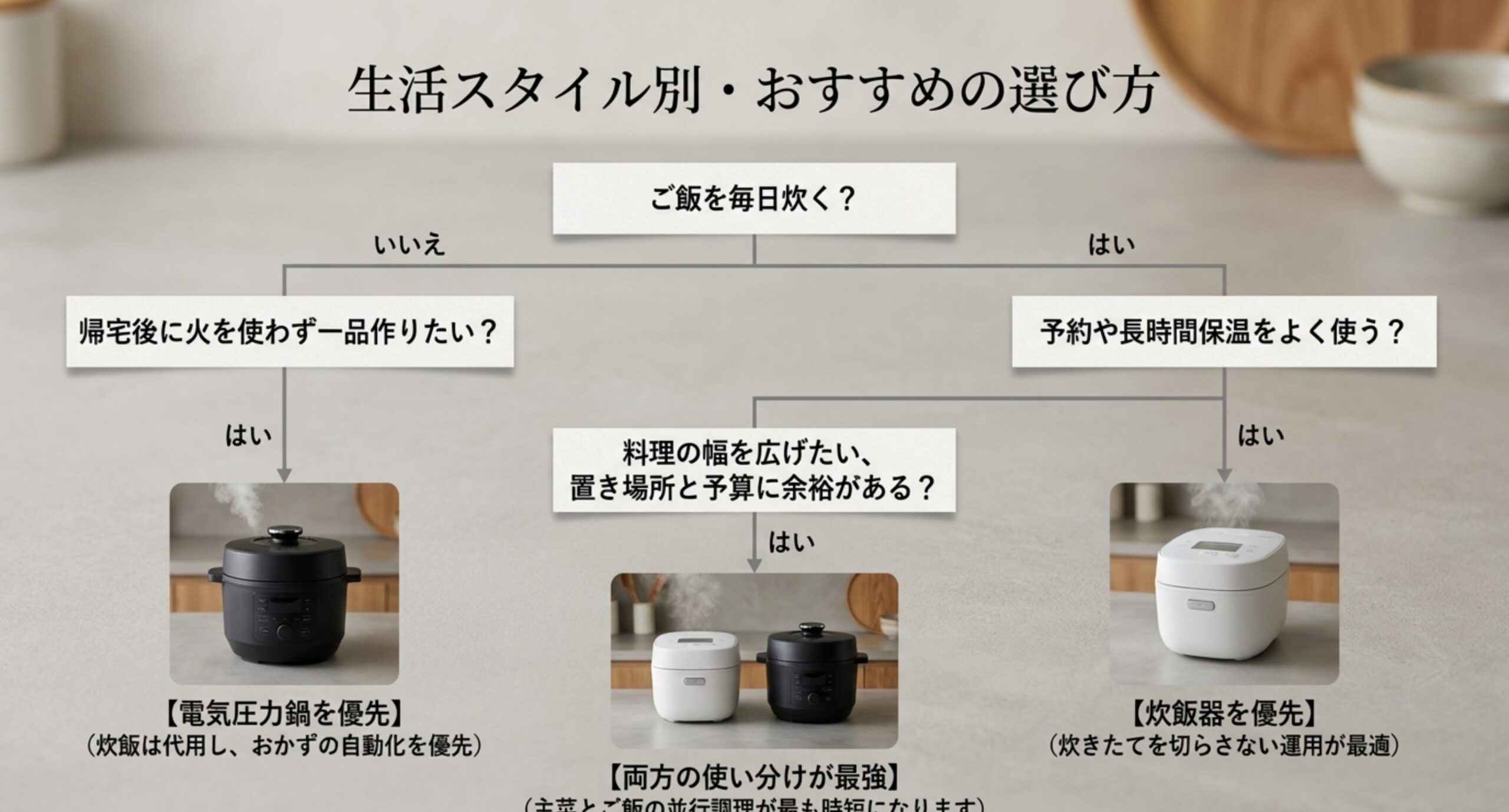 ご飯を毎日炊くか・予約や長時間保温を使うかなどの質問から、電気圧力鍋優先・炊飯器優先・両方の使い分けを導くフローチャート