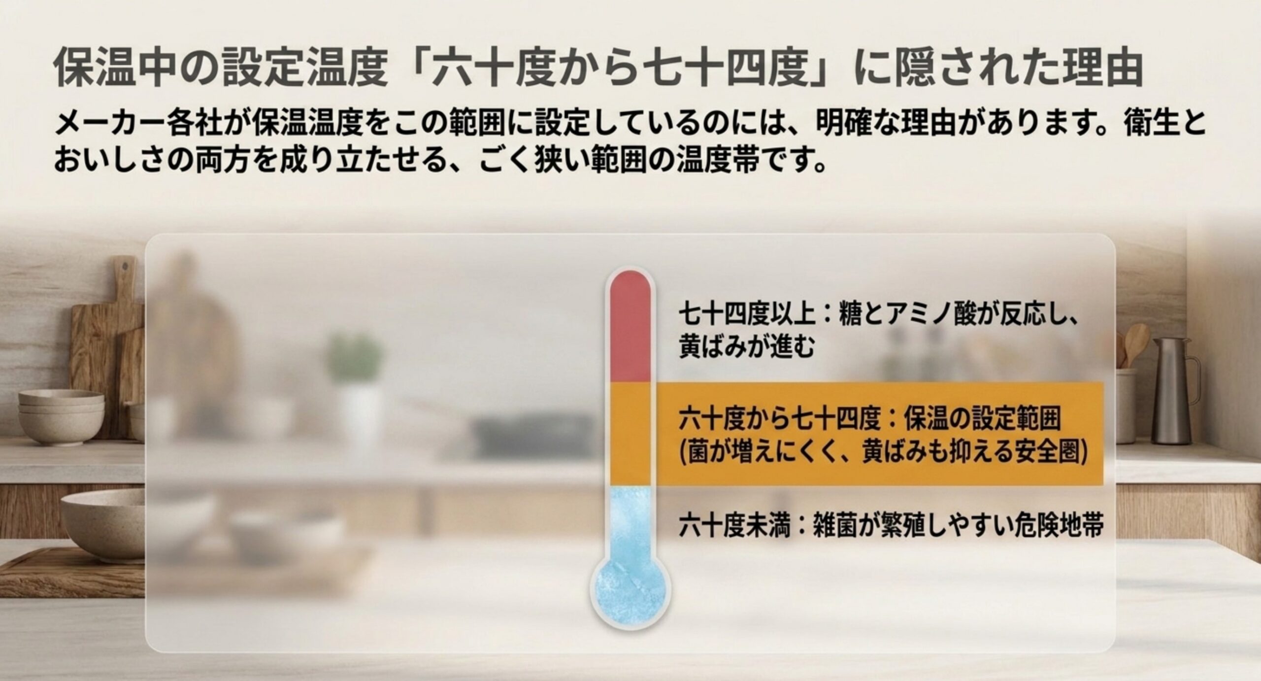温度計の図で、60度未満は雑菌が繁殖しやすく、60〜74度が保温の設定範囲、74度超は黄ばみが進むことを示した図版