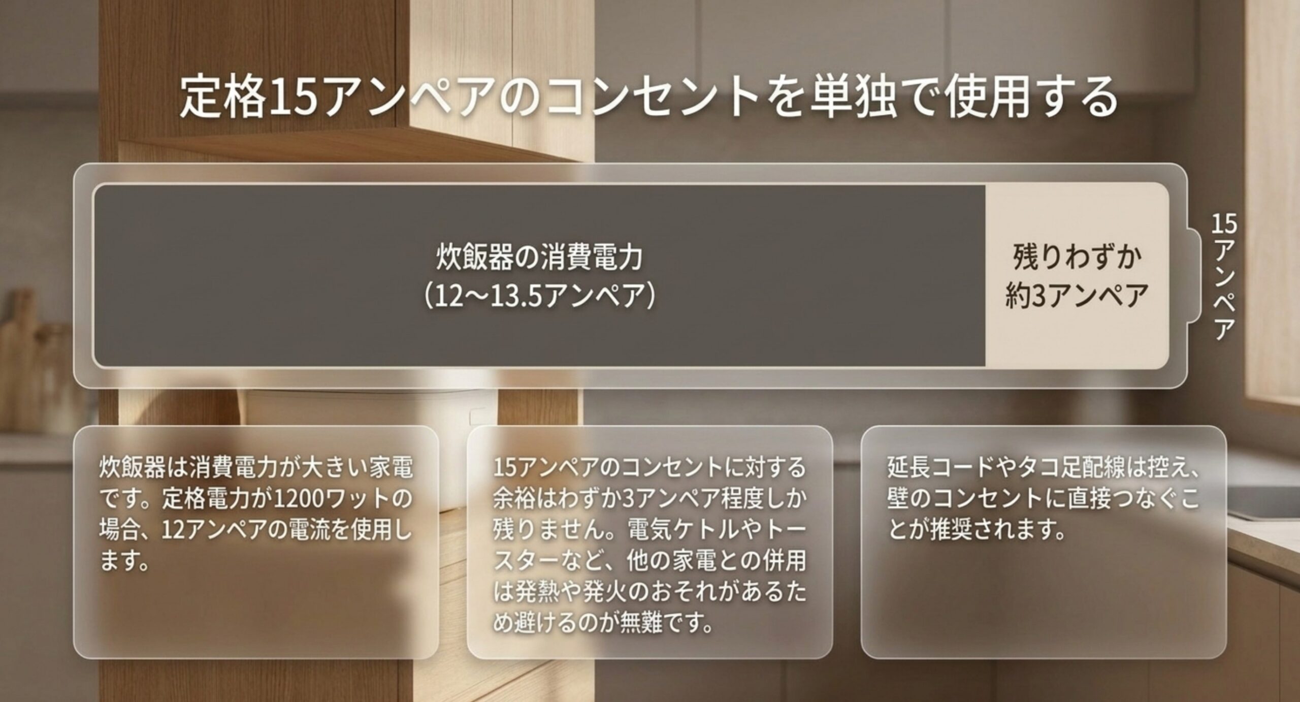 15アンペアの帯のうち12から13.5アンペアを炊飯器が占め、残りが約3アンペアしかないことを示した帯グラフ