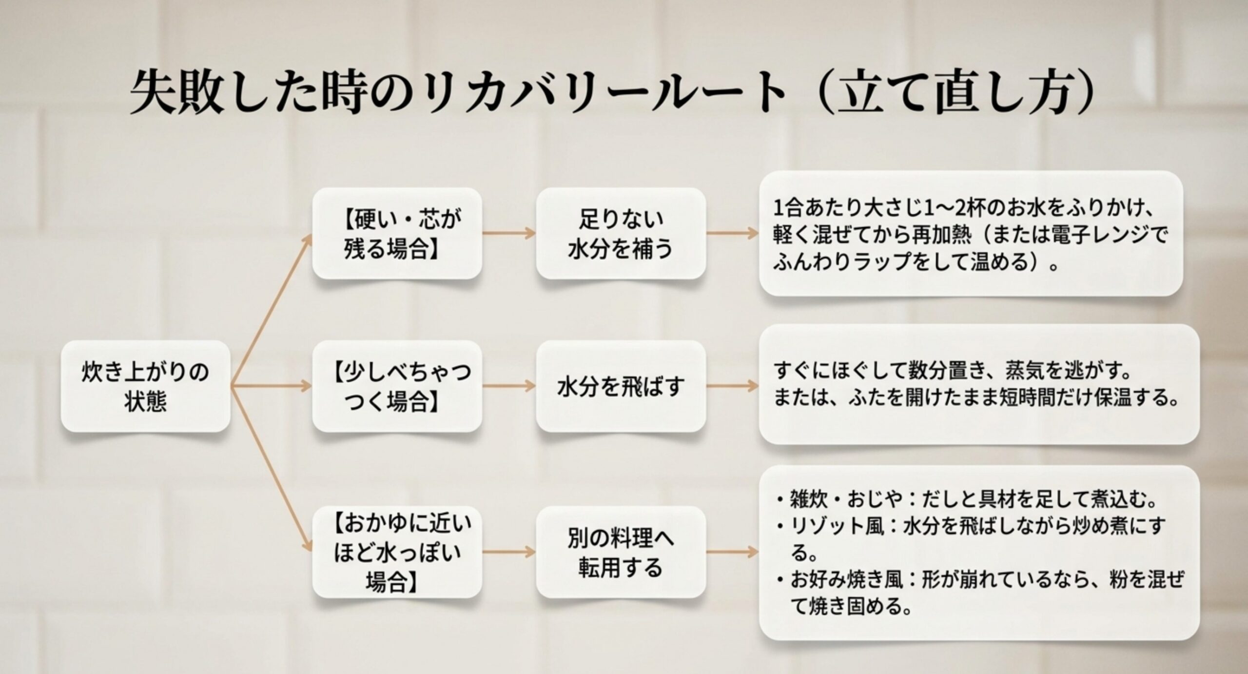 硬い場合は水分を補う、少しべちゃつく場合は水分を飛ばす、おかゆに近い場合は別の料理へ転用するという3つの分岐を示した図版