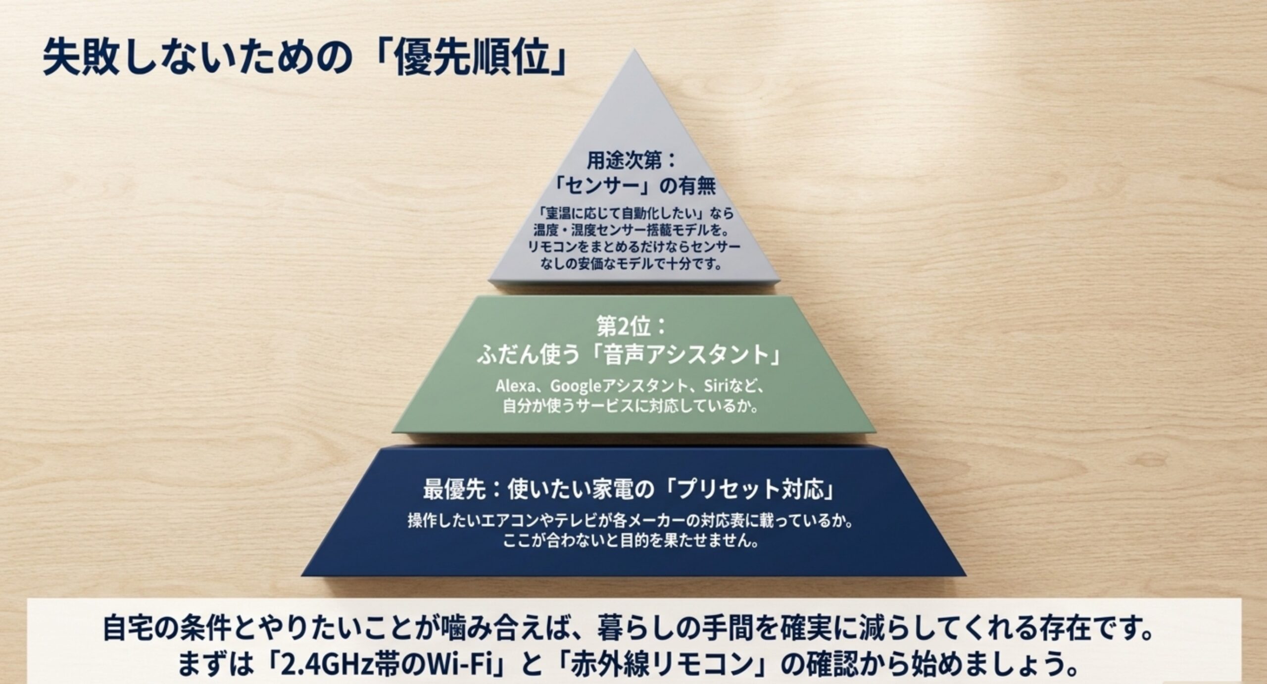 最優先は使いたい家電のプリセット対応、次に普段使う音声アシスタント、用途次第でセンサーの有無という選び方の優先順位