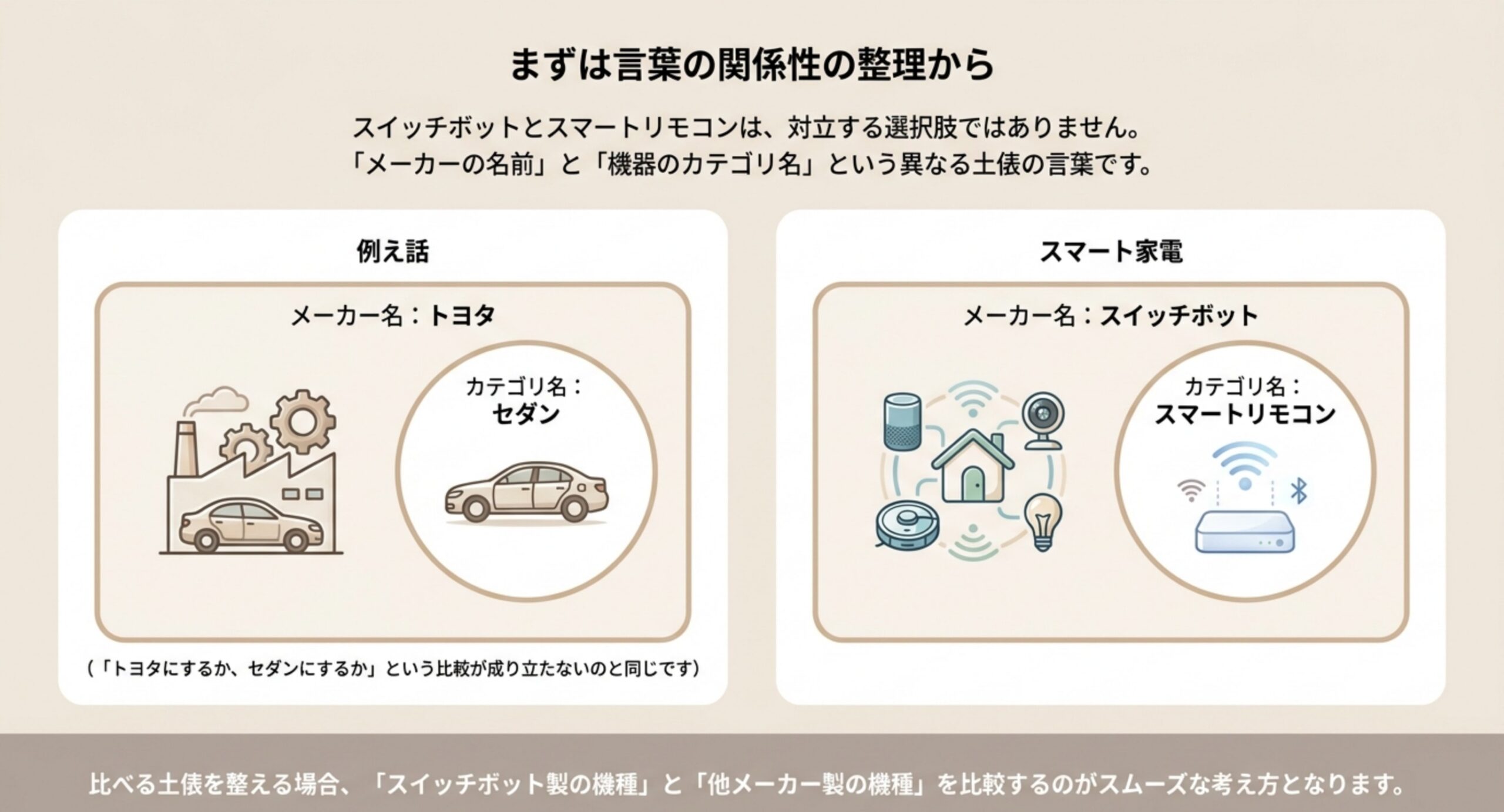 自動車メーカーと車種カテゴリの例えを使って、スイッチボットがメーカー名でスマートリモコンがカテゴリ名だと示した図版