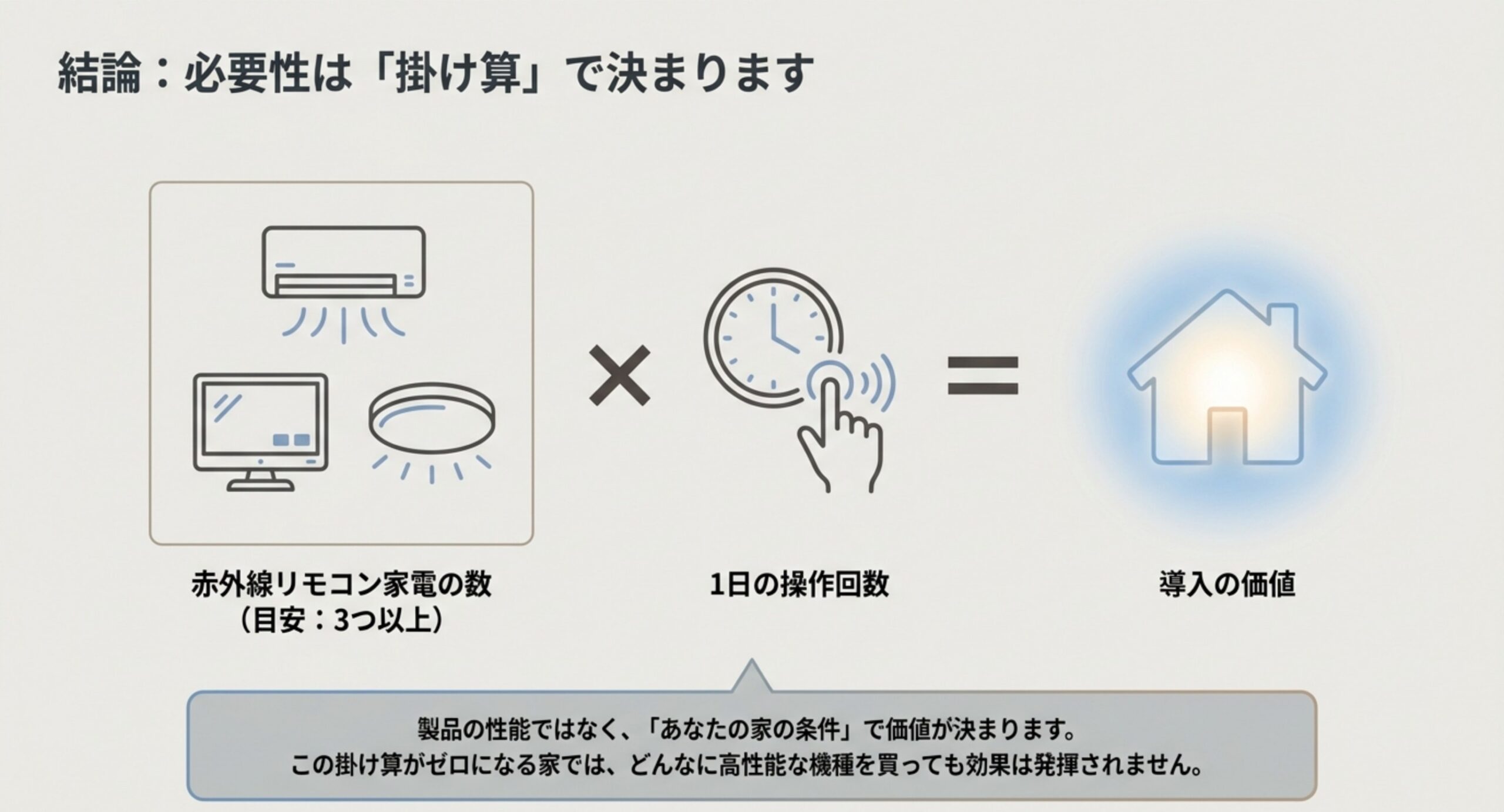 赤外線リモコン家電の数（目安3つ以上）と1日の操作回数の掛け算で導入の価値が決まることを示した図