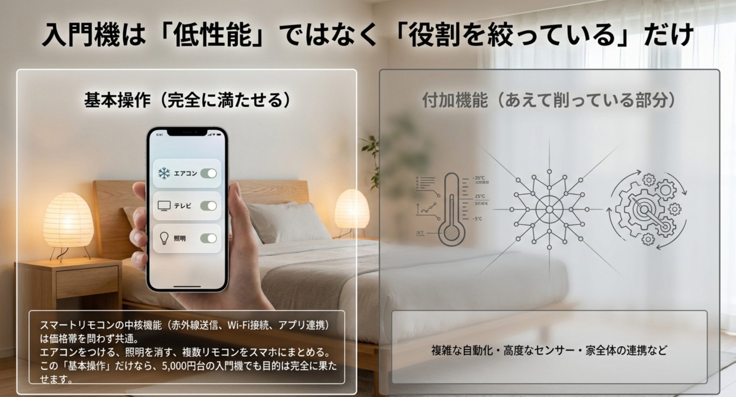 赤外線送信・Wi-Fi接続・アプリ連携という中核機能は価格帯を問わず共通で、入門機は付加機能をあえて削っているという違い