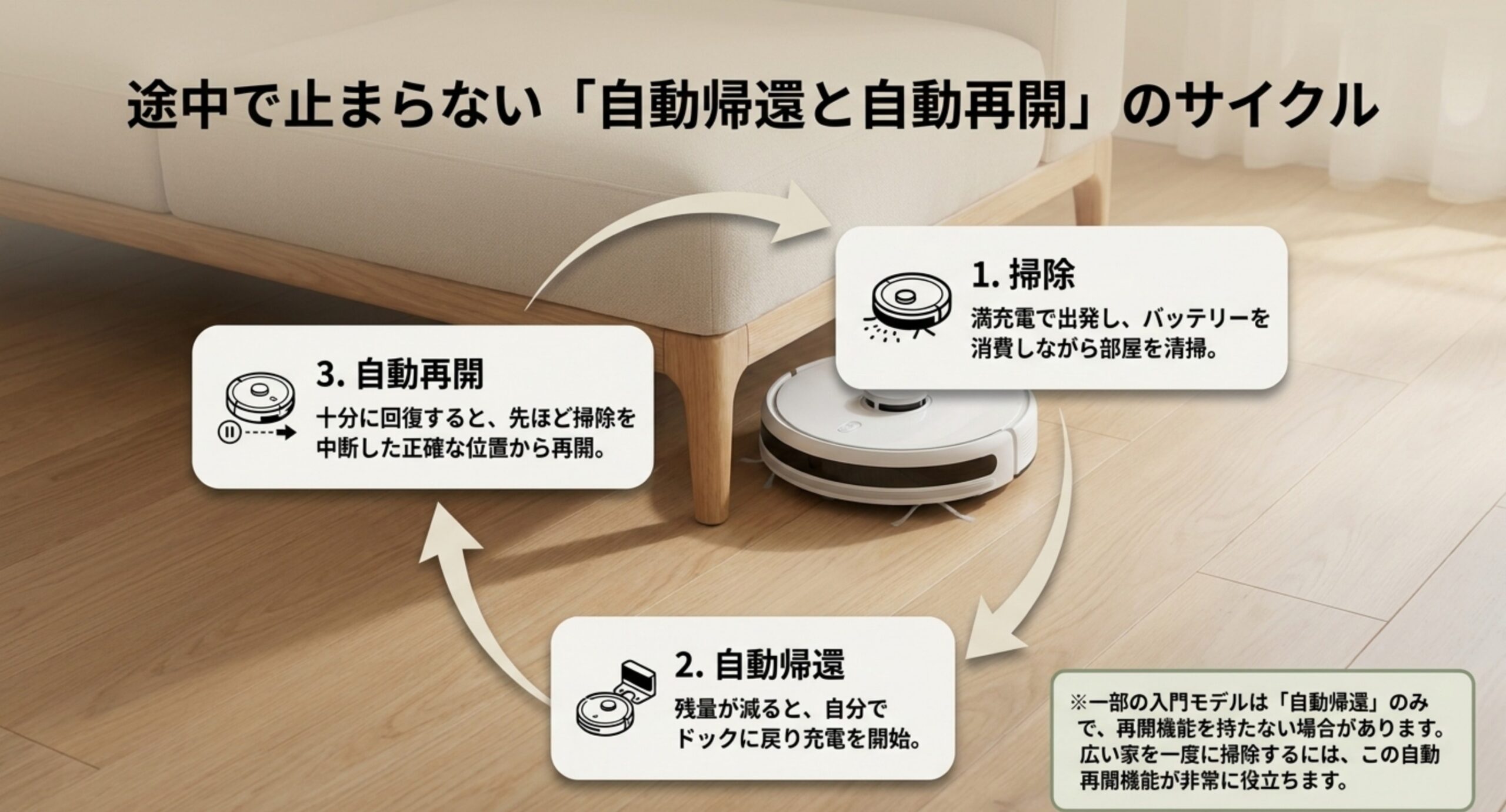 掃除→バッテリー低下で自動帰還・充電→中断した位置から自動再開のサイクル(入門機は再開機能がない場合も)