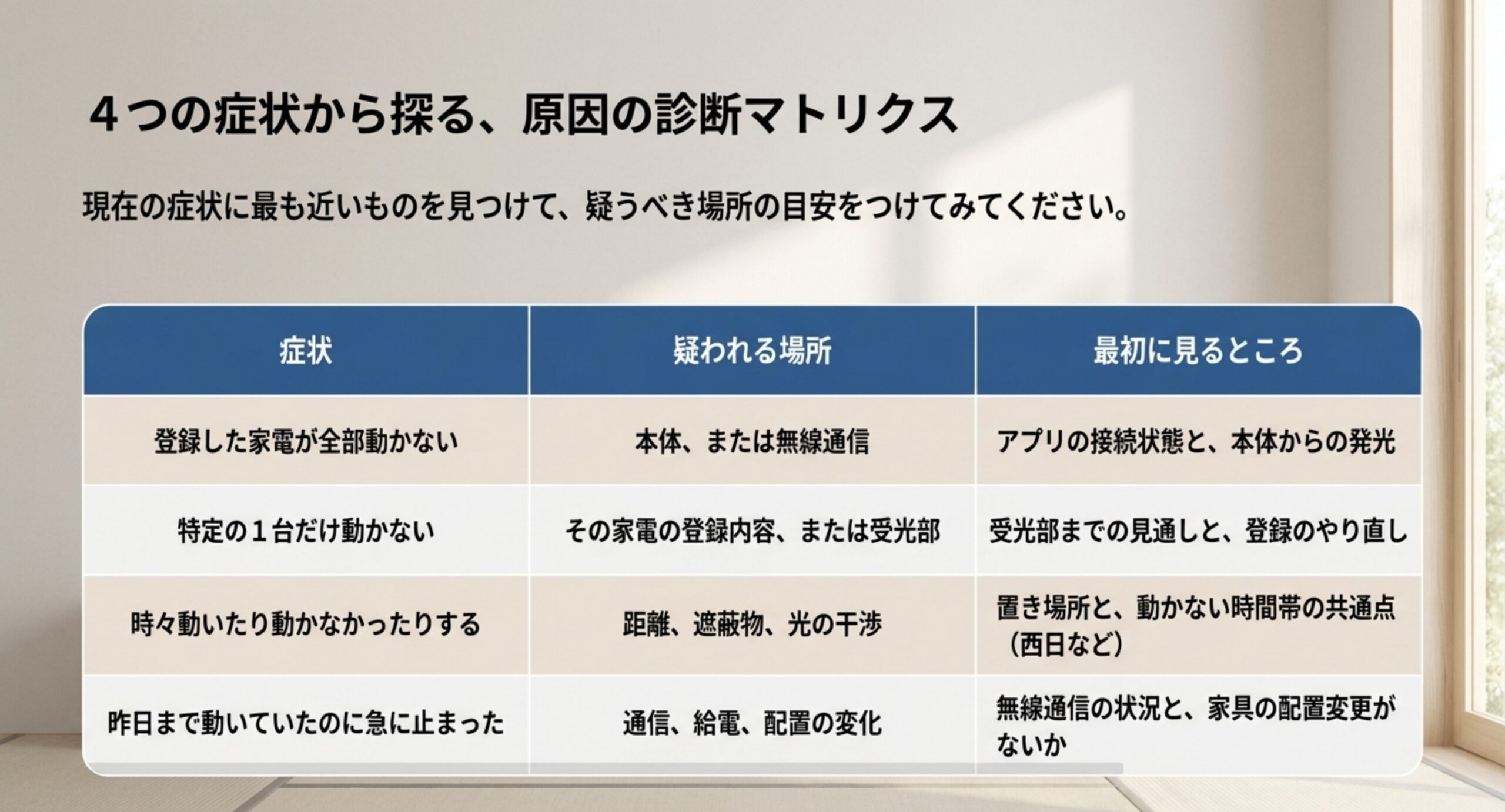 全部動かない・1台だけ動かない・時々動かない・急に止まったの4症状ごとに疑う場所と最初に見るところを並べた表