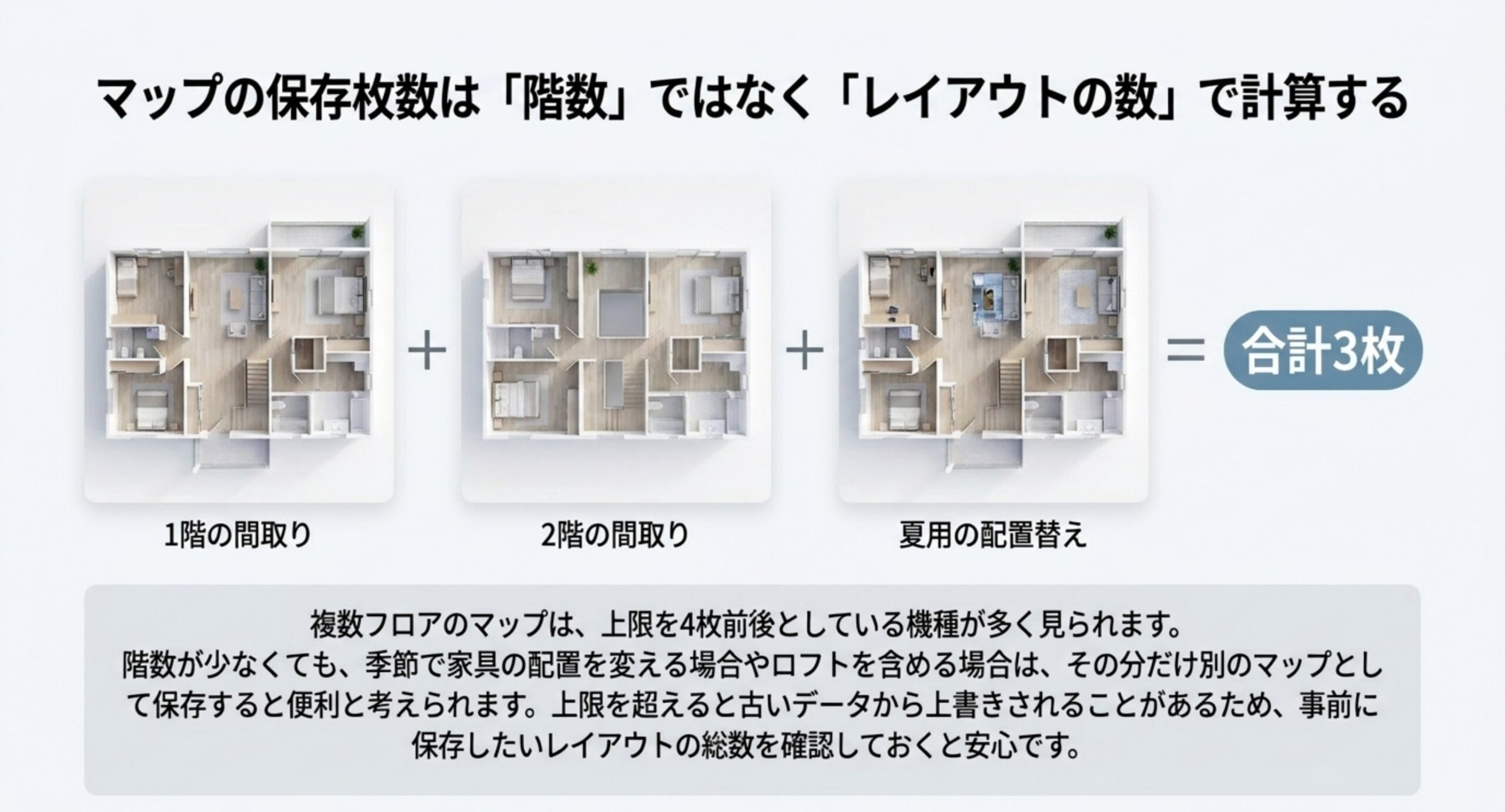 1階の間取り・2階の間取り・夏用の配置替えで合計3枚になる例と、上限を4枚前後とする機種が多いことを示した図