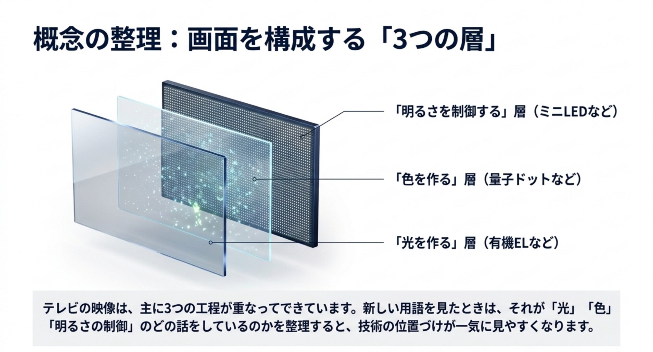 テレビの画面が光を作る層・色を作る層・明るさを制御する層の3工程で構成され、それぞれ有機EL・量子ドット・ミニLEDが担当することを示した分解図