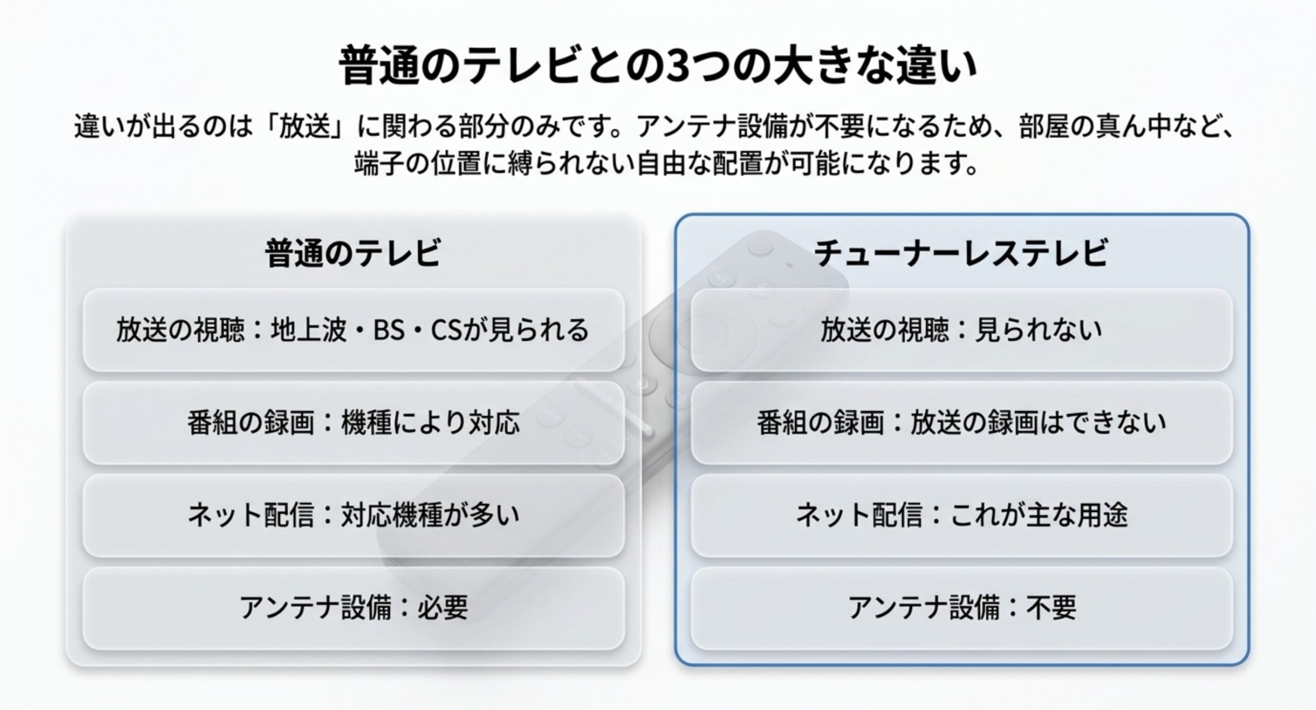 放送の視聴・番組の録画・ネット配信・アンテナ設備の4項目で、普通のテレビとチューナーレステレビを左右に並べて比較した図