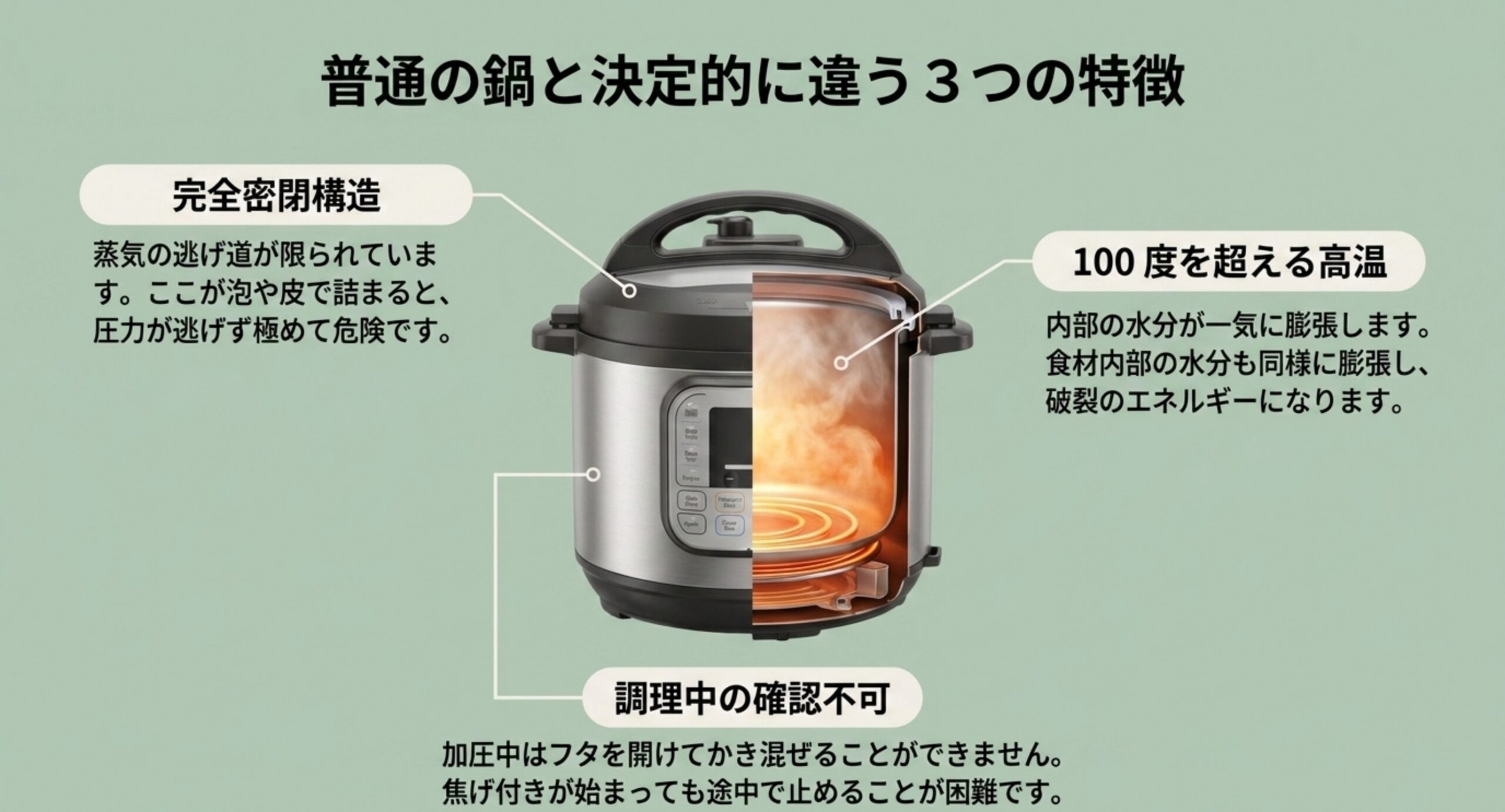 完全密閉構造・100度を超える高温・調理中の確認不可という電気圧力鍋の3つの特徴を示した図