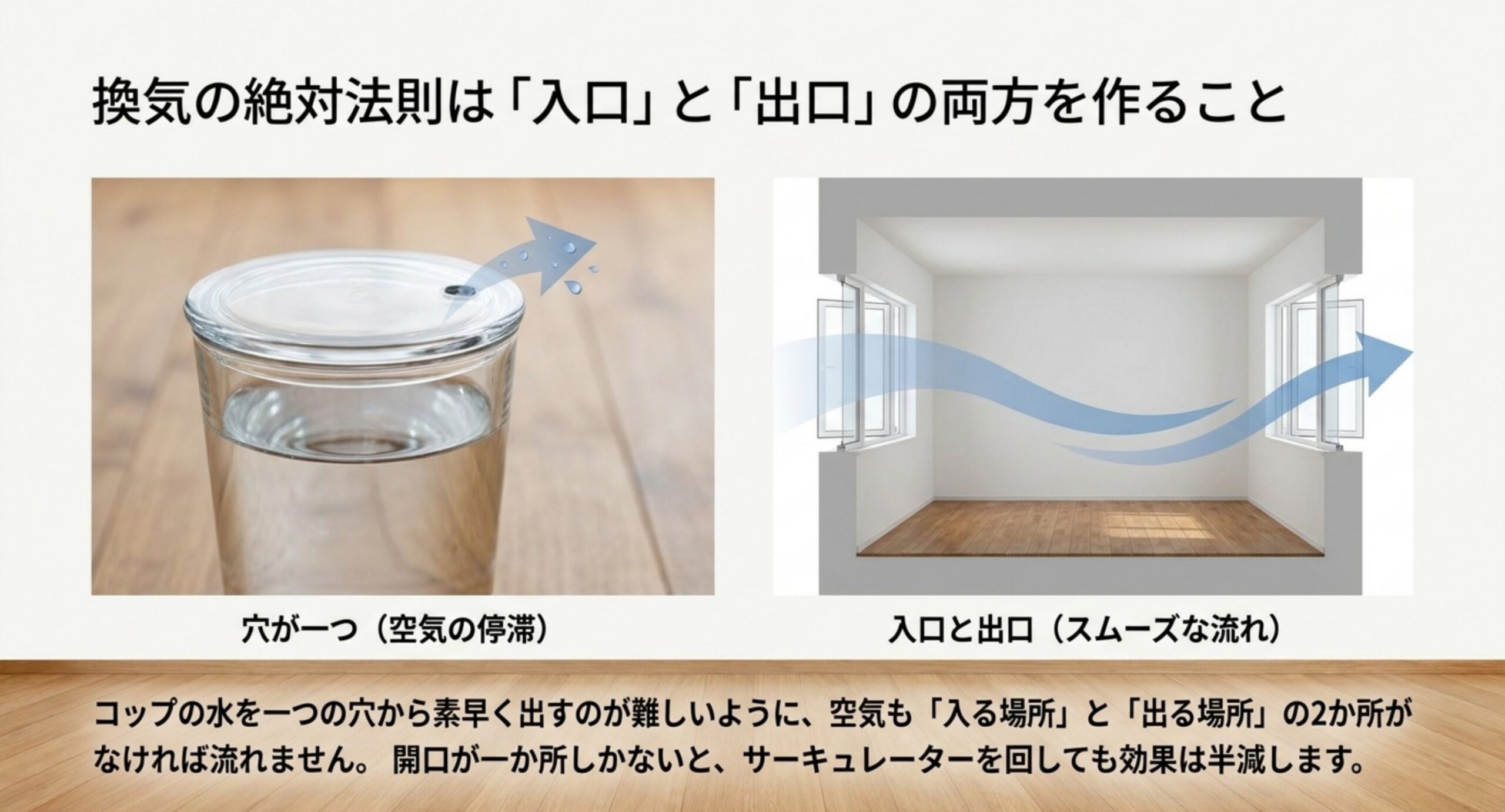 換気には空気の入口と出口の2か所が必要で、開口が1か所だと空気が停滞することをコップの水にたとえた図