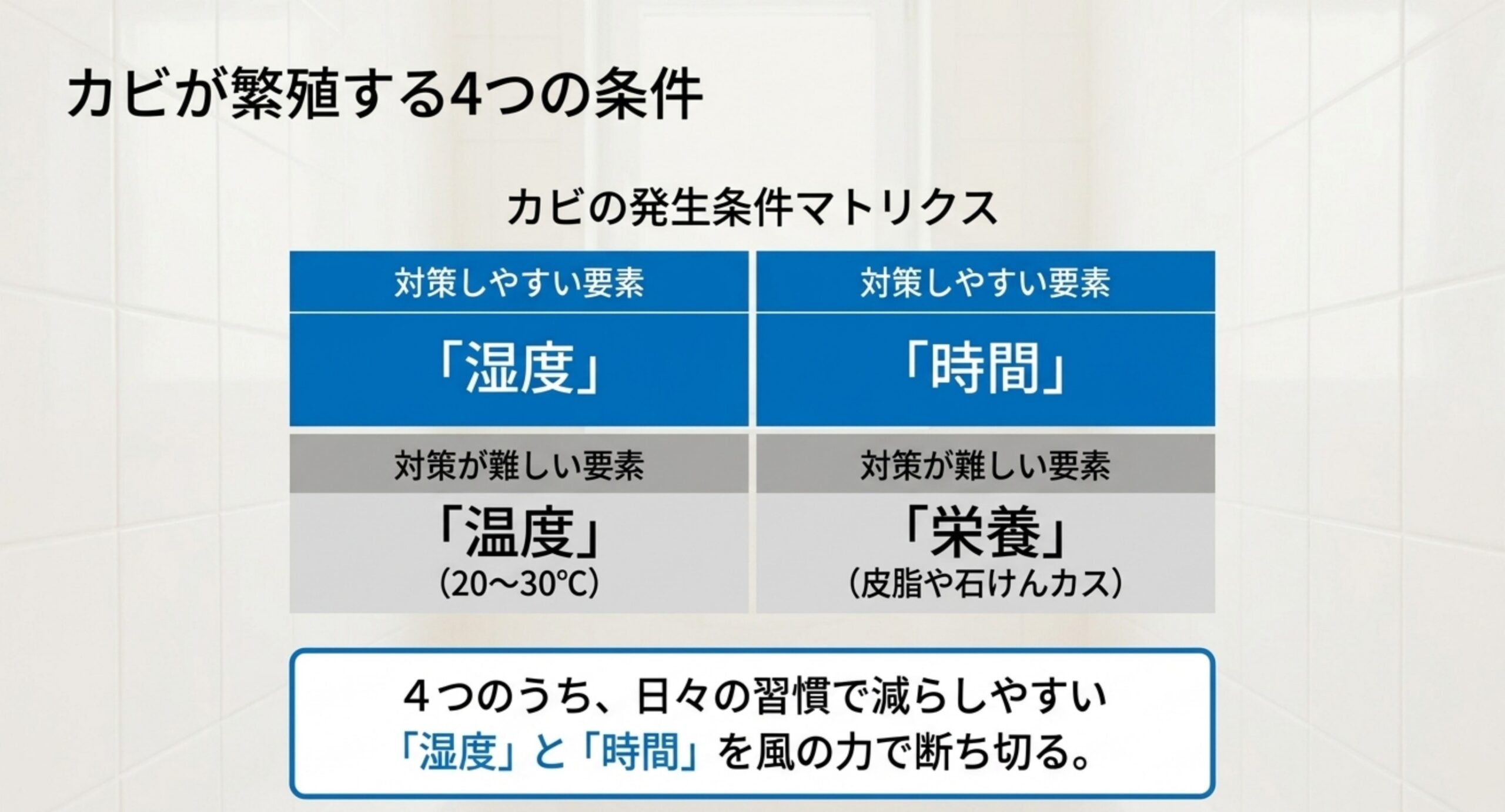 カビの発生条件は湿度・時間・温度・栄養の4つで、日々の習慣で減らしやすい湿度と時間を風で断ち切ると示した図