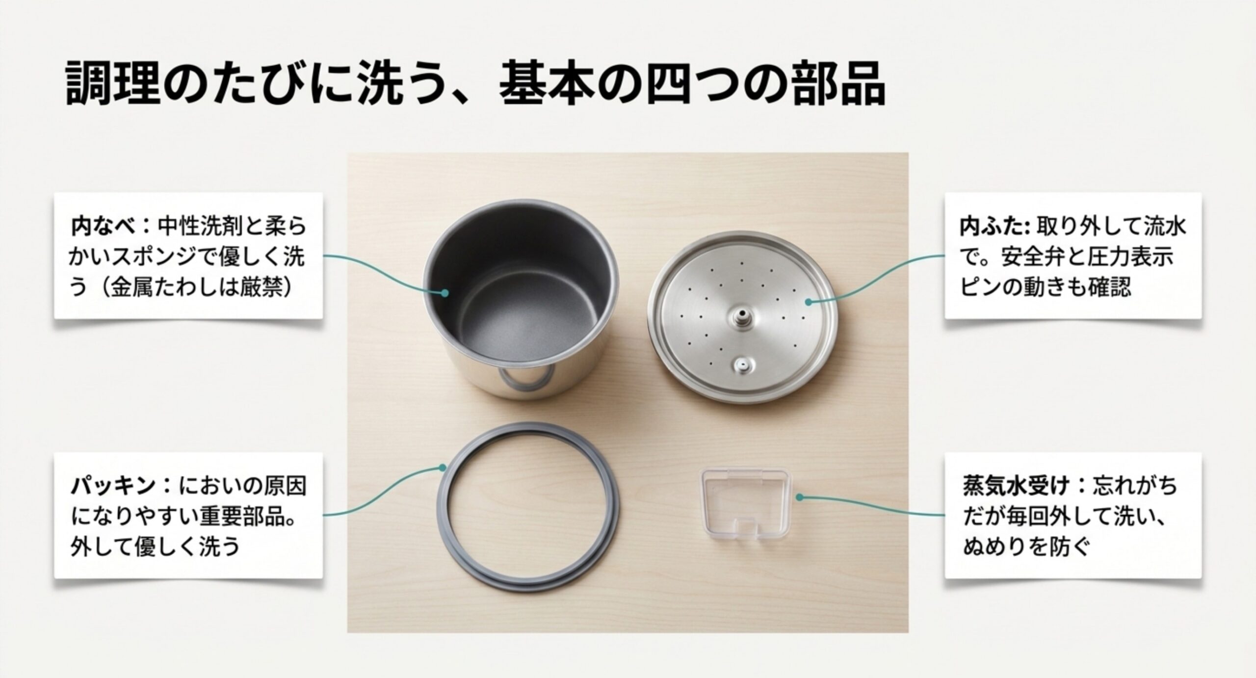 電気圧力鍋の内なべ・内ふた・パッキン・蒸気水受けの4つの部品と、それぞれの洗い方のポイントを示した図