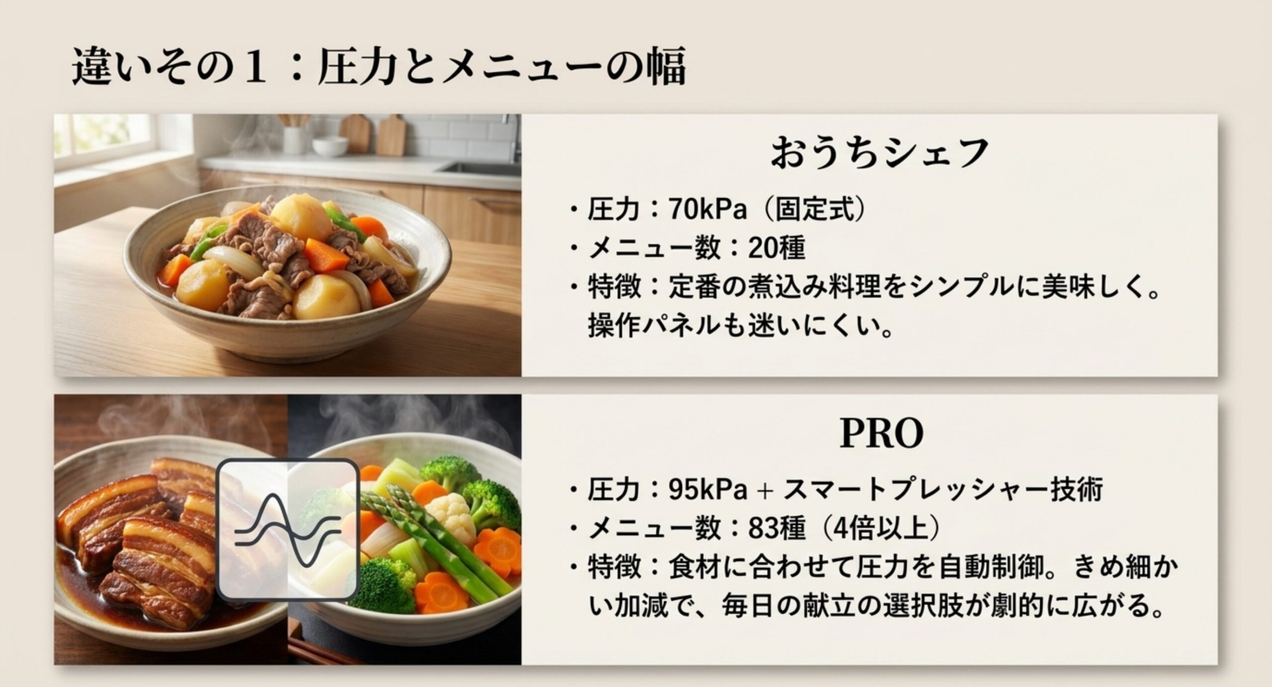 おうちシェフとPROの圧力設定と自動メニュー数の違いを示す比較イラスト
