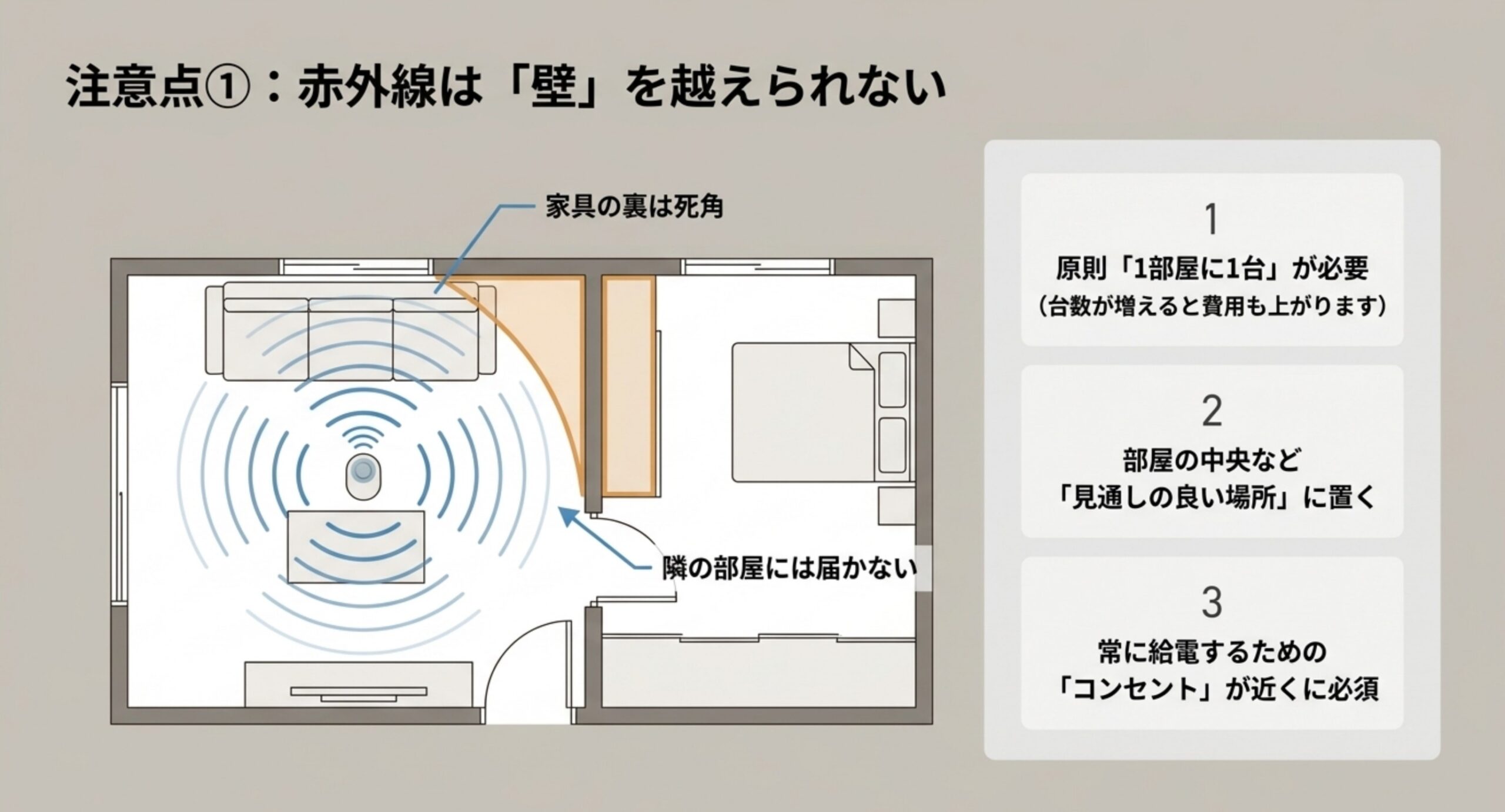 赤外線が壁や家具の裏に届かず隣の部屋には届かないため、原則1部屋に1台・見通しのよい場所・近くにコンセントが必要という制約の間取り図