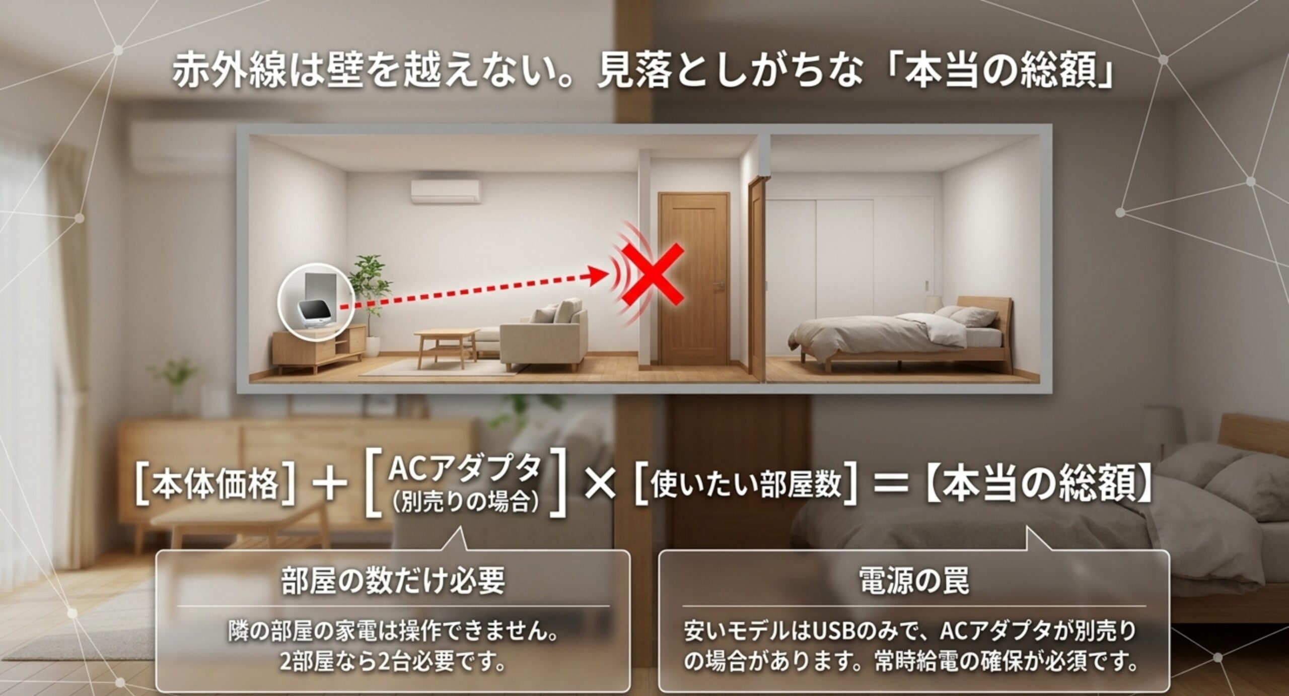 赤外線は壁を越えないため部屋の数だけ本体が必要で、本体価格にACアダプタ（別売りの場合）を足し、使いたい部屋数を掛けたものが本当の総額になるという式
