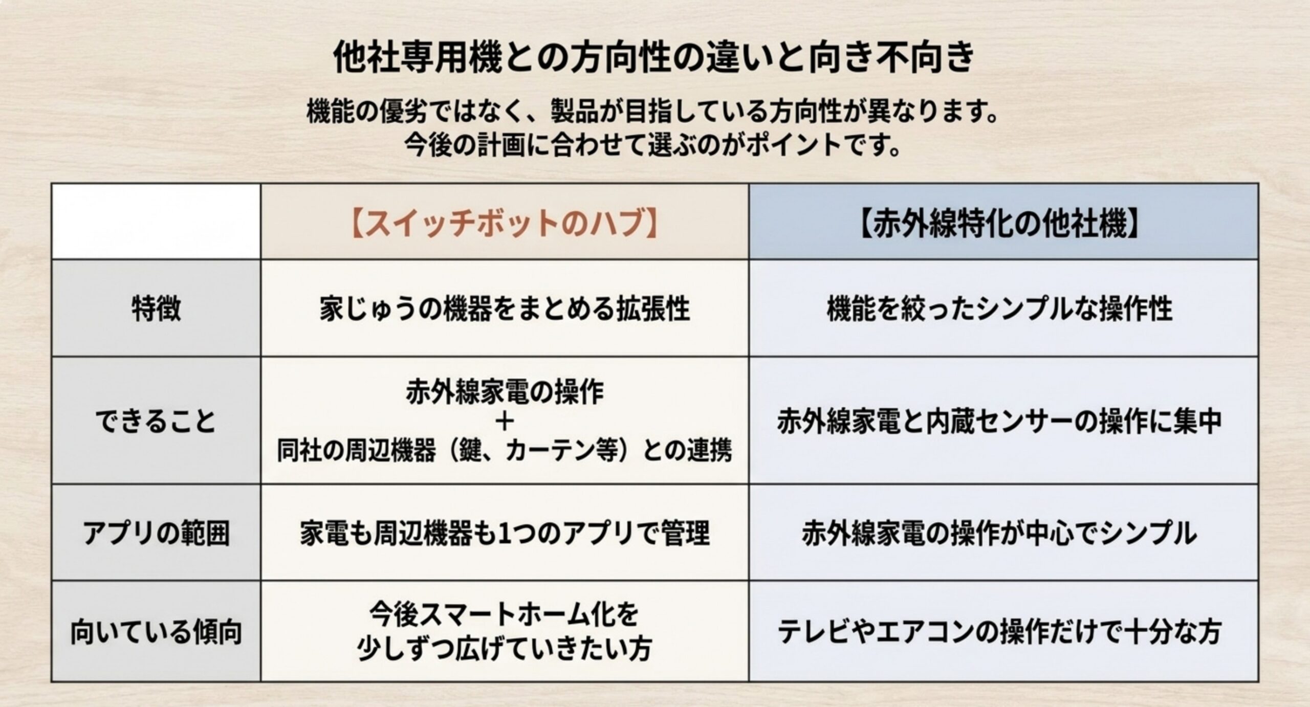 特徴・できること・アプリの範囲・向いている傾向の4項目で、スイッチボットのハブと他社専用機を並べた比較表