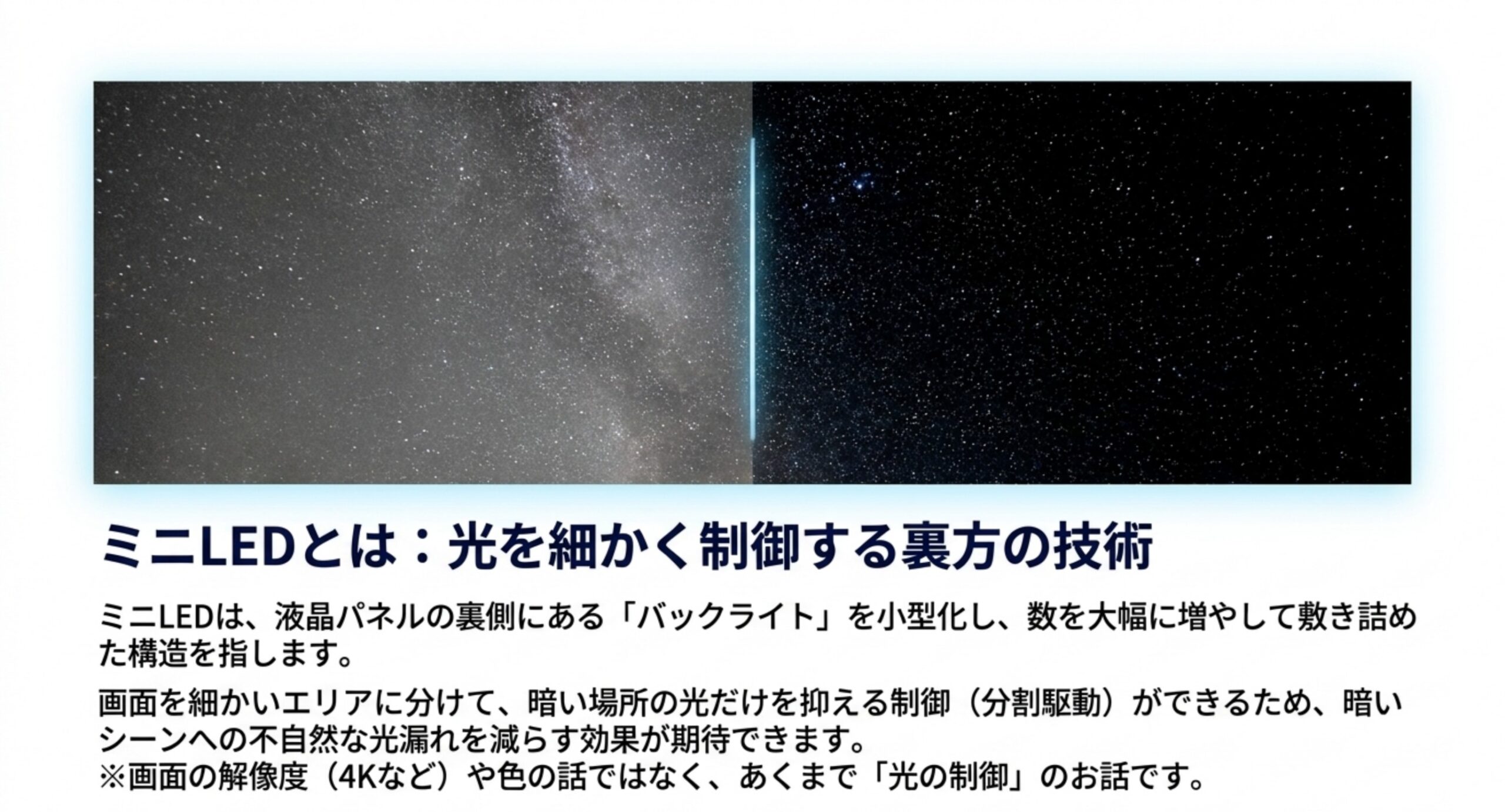 星空の映像で光漏れのある状態と分割制御で黒が沈んだ状態を左右に並べ、ミニLEDが光の制御の技術であることを示した図