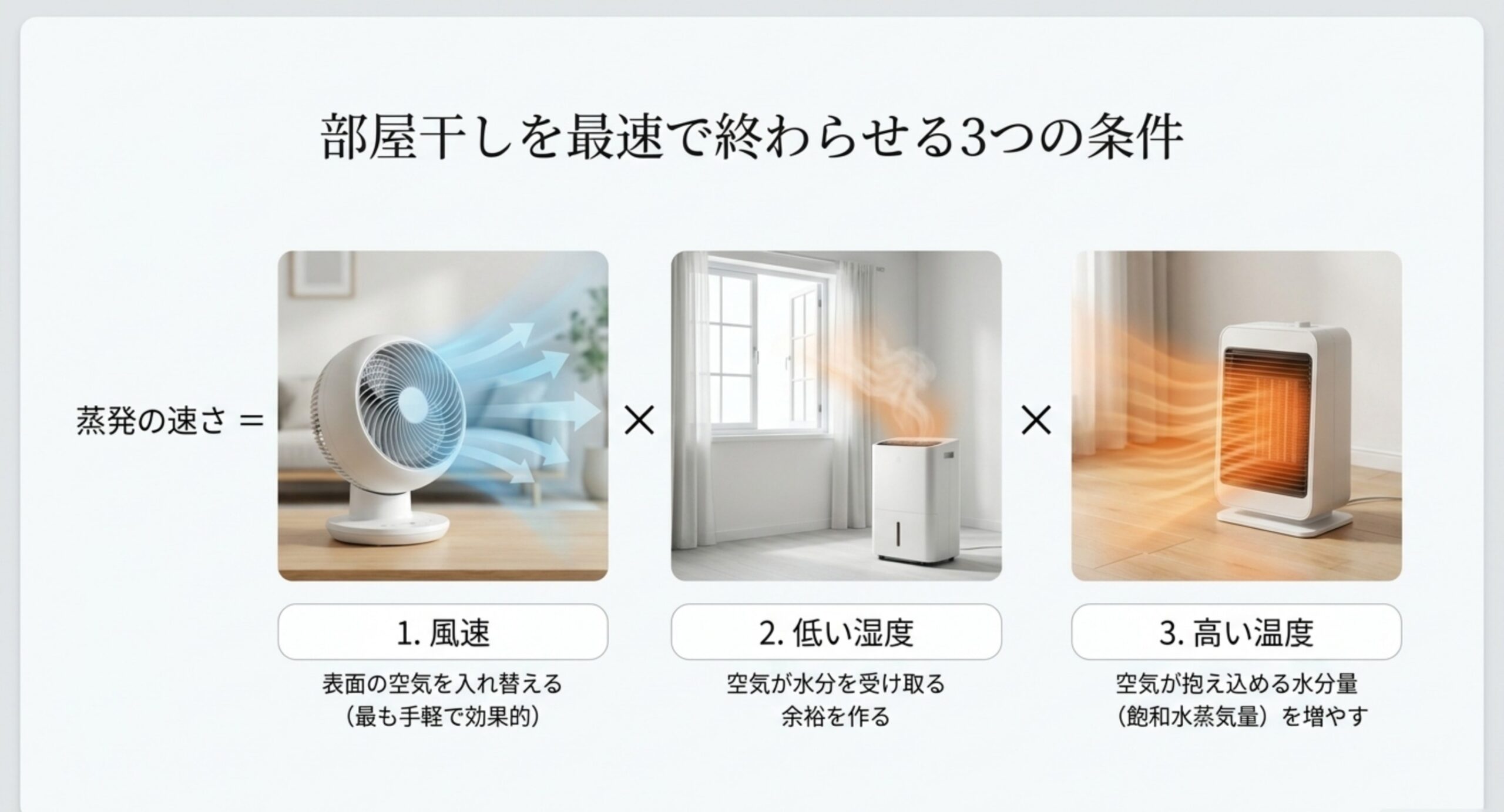蒸発の速さは風速・低い湿度・高い温度の3条件で決まることを示した図