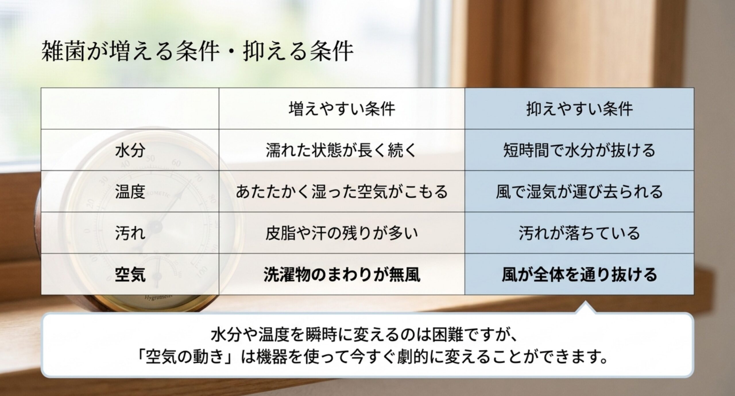 水分・温度・汚れ・空気の動きで雑菌が増える条件と抑える条件を比較し、空気の動きは機器で変えられると示した表