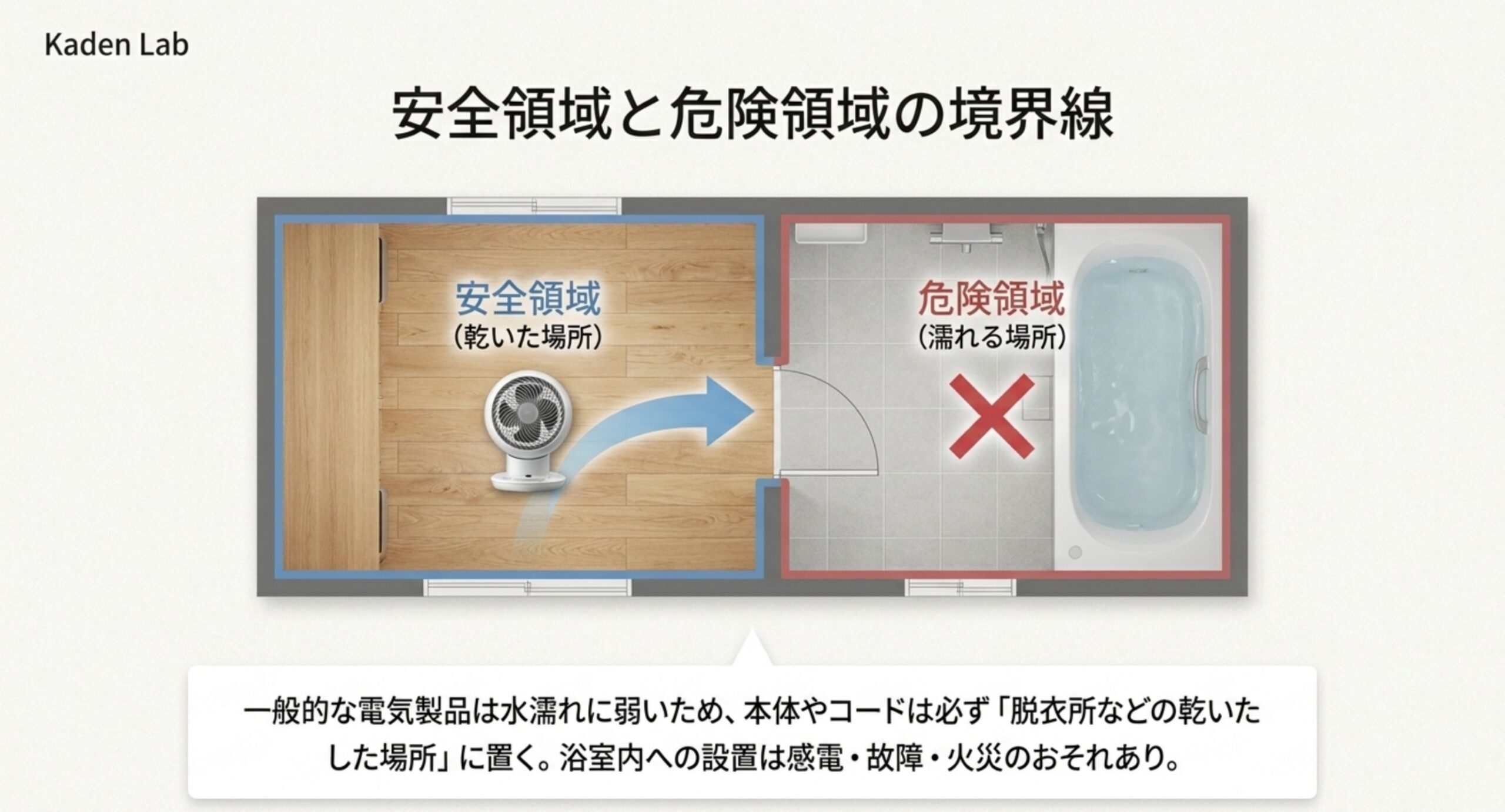 サーキュレーター本体は脱衣所などの乾いた安全領域に置き、濡れる浴室内には置かないという安全な置き方を示した間取り図
