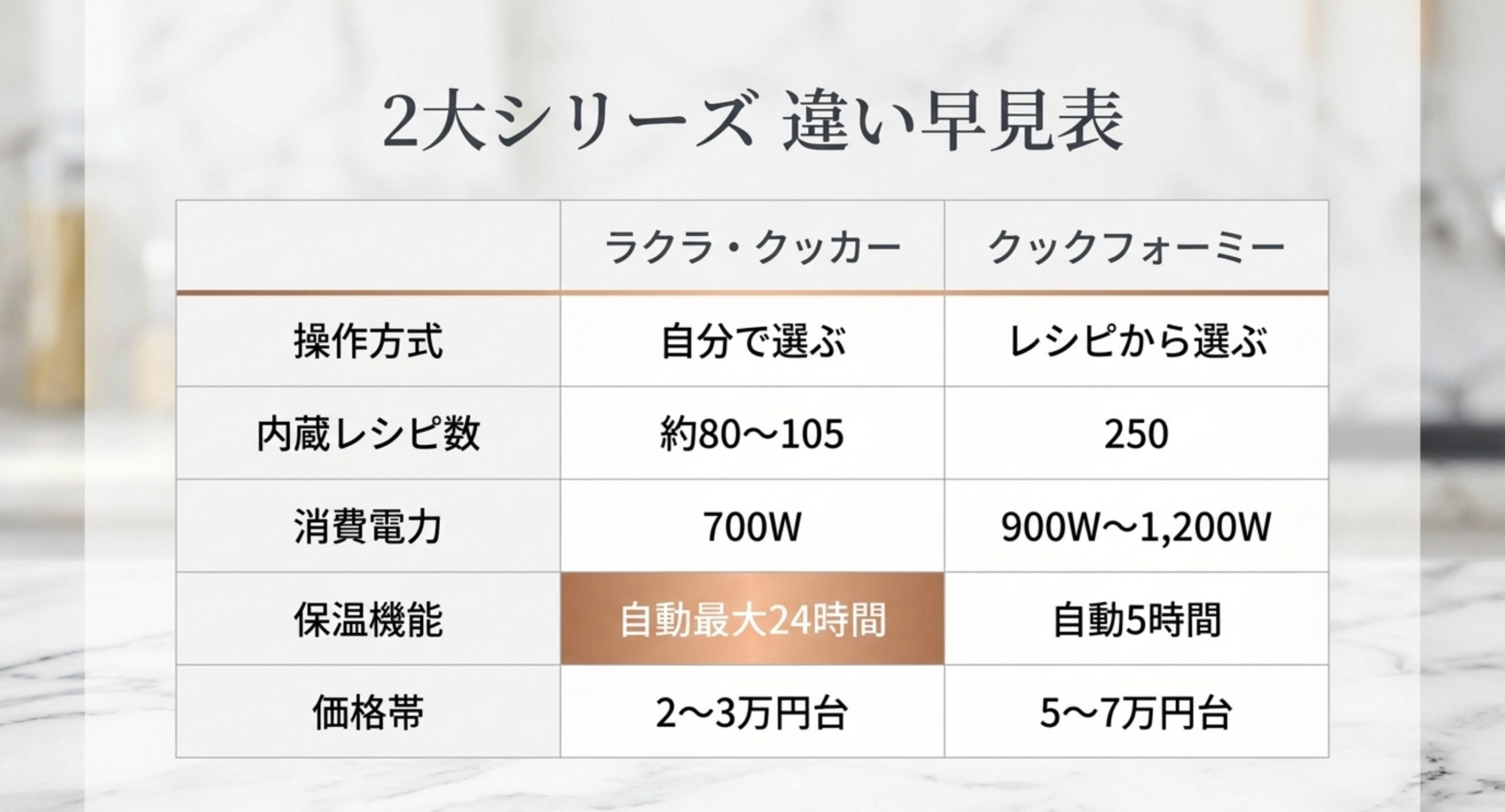 ラクラ・クッカーとクックフォーミーの操作方式・内蔵レシピ数・消費電力・保温機能・価格帯を比較した早見表