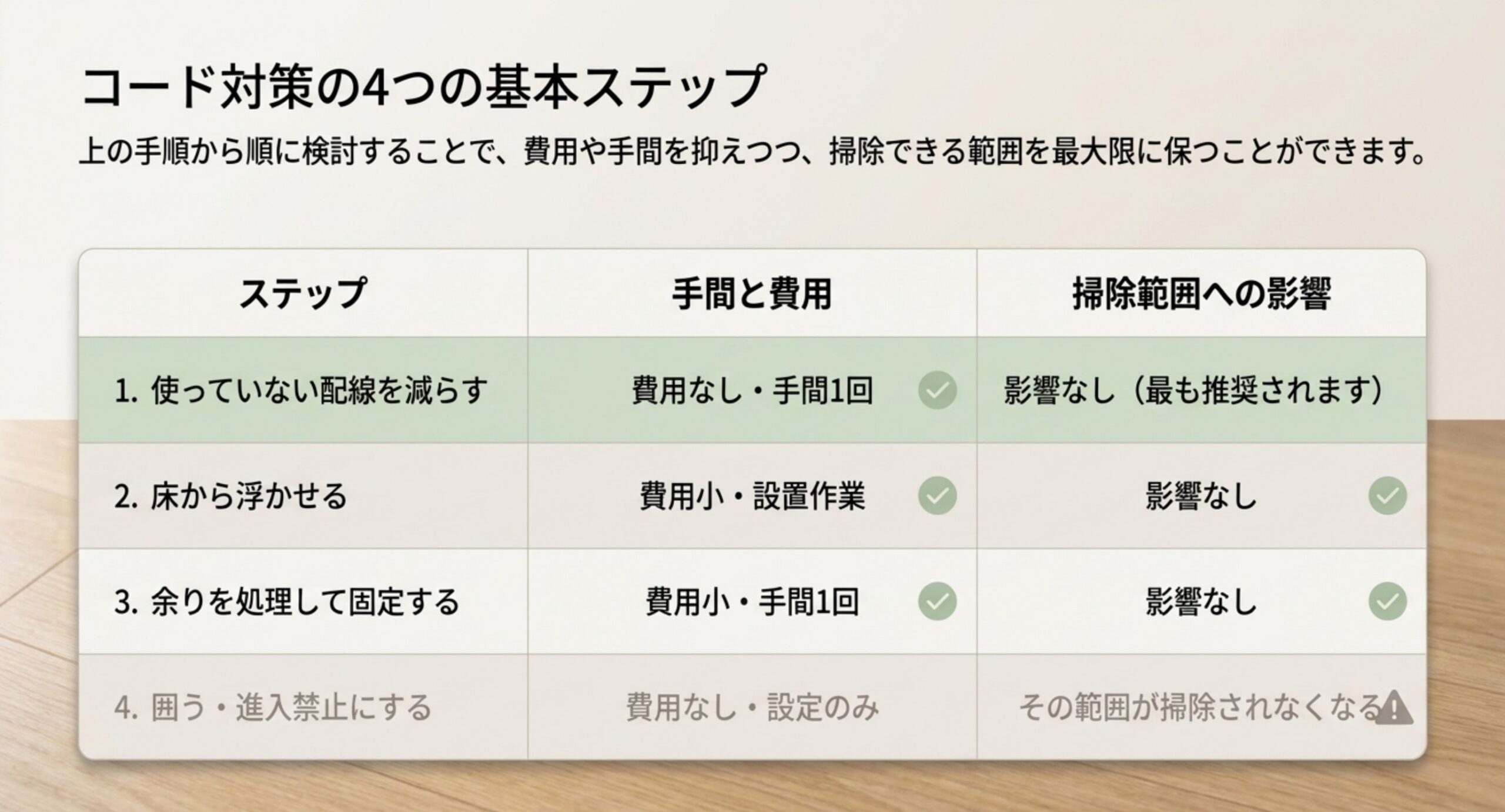 減らす・浮かせる・固定する・囲うの4ステップを手間と費用、掃除範囲への影響で比較した表